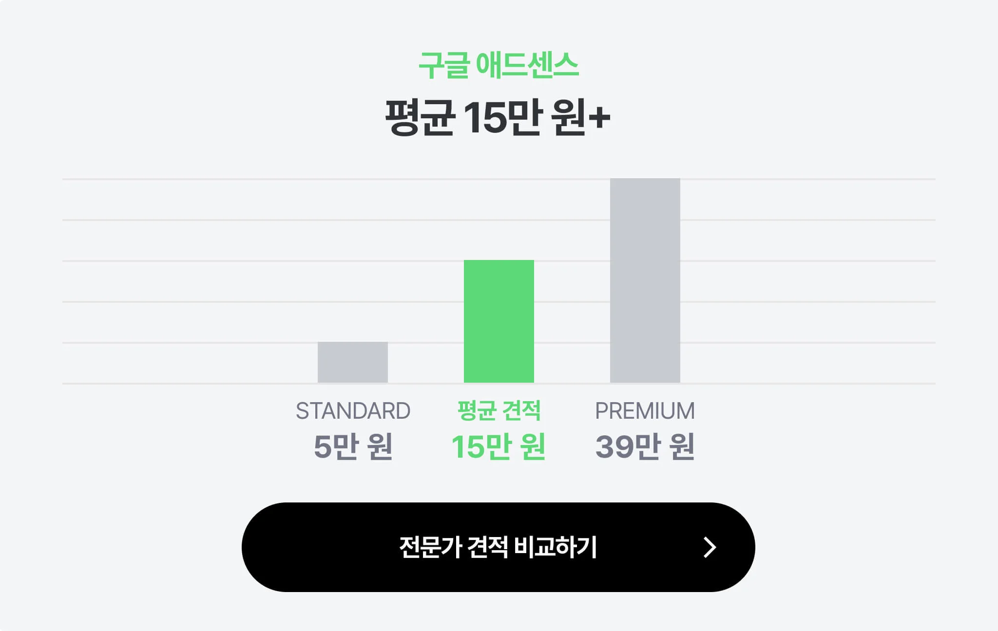 구글 애드센스 승인 외주 비용 비교 — 스탠다드 5만 원, 평균 견적 15만 원, 프리미엄 39만 원. 전문가 견적 비교하기