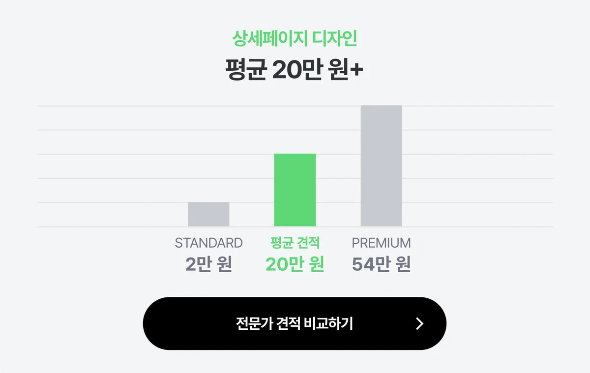상세페이지 디자인 견적을 스탠다드 2만 원 평균 20만 원 프리미엄 54만 원으로 비교한 크몽 시세 그래프