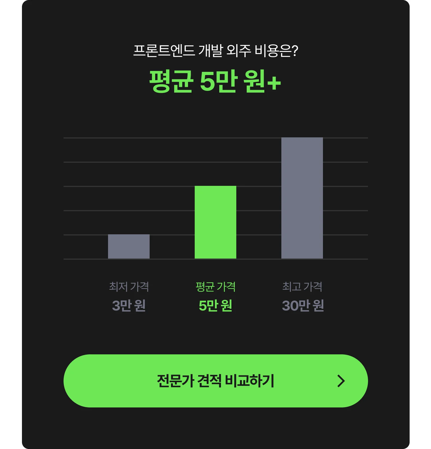 프론트엔드 개발 외주 비용 그래프 - 최저 3만 원, 평균 5만 원, 최고 30만 원, 전문가에게 견적 및 비용 문의하는 CTA 포함