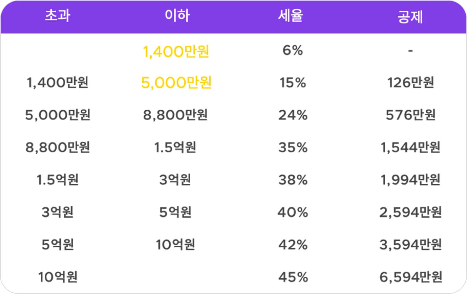 2024년 변화된 세율에 관련된 표