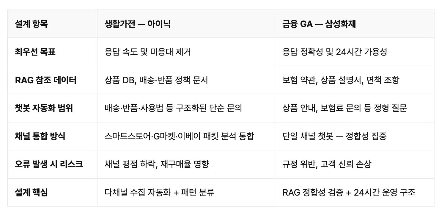 생활가전 브랜드 아이닉(Ioniq)과 금융 GA 삼성화재의 AI 챗봇 구축 사례를 설계 항목별로 비교 분석한 도표로, 아이닉은 응답 속도 및 미응답 제거를 최우선 목표로 상품 DB와 배송·반품 정책 문서를 RAG 참조 데이터로 활용하여 배송·사용법 등 구조화된 단순 문의를 자동화하고 스마트스토어·G마켓·이베이의 패킷 분석을 통한 다채널 수집 자동화에 집중함으로써 채널 평점 하락 및 재구매율 저하 리스크를 방지하는 설계를 갖추었으며, 삼성화재는 응답 정확성 및 24시간 가용성을 목표로 보험 약관과 상품 설명서 및 면책 조항을 RAG 데이터로 참조하여 상품 안내와 보험료 문의 등 정형 질문에 대해 단일 채널 챗봇의 정합성을 높이는 데 주력하고 RAG 정합성 검증과 24시간 운영 구조를 핵심으로 설계하여 규정 위반 및 고객 신뢰 손상 리스크를 관리한다는 모든 세부 데이터를 상세히 포함하고 있는 이미지입니다.**