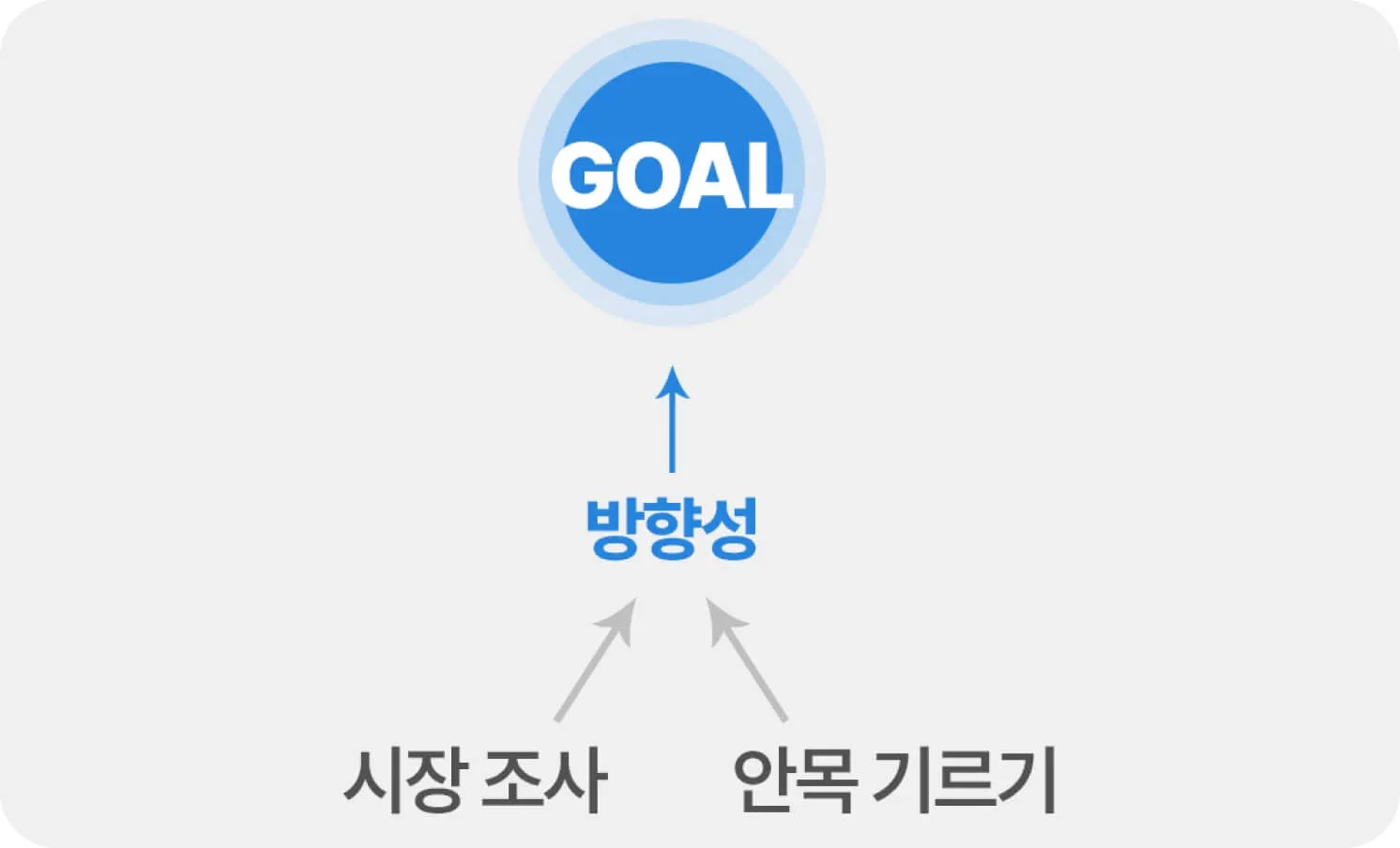 사업의 방향성 설정하기