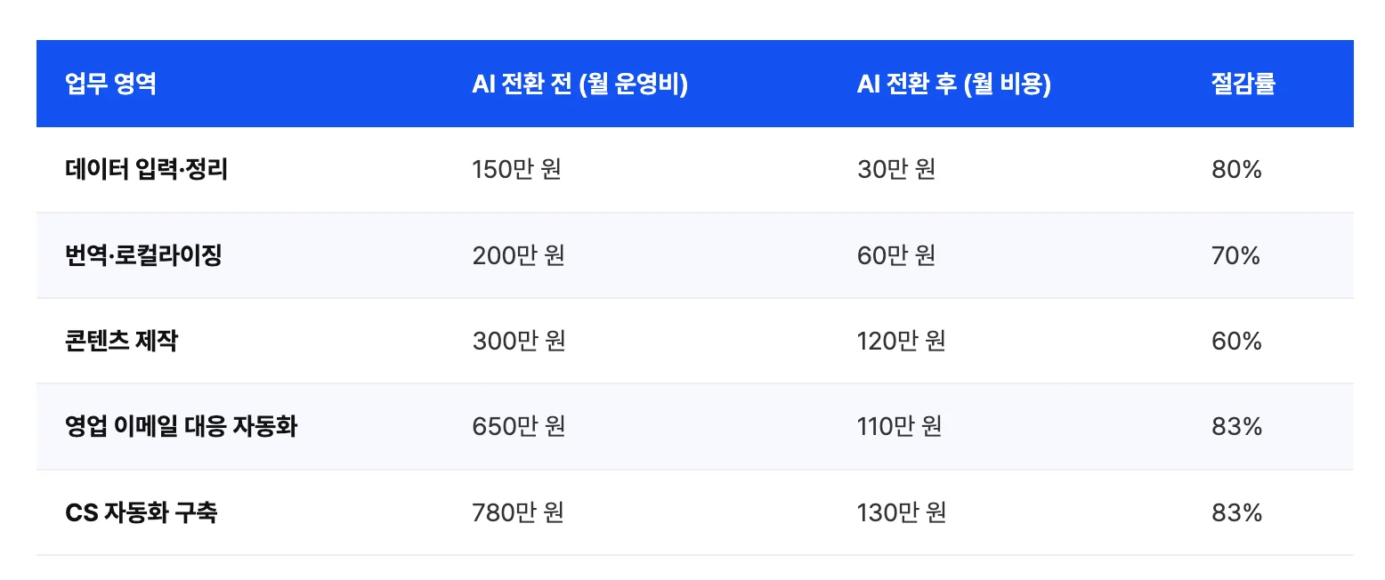 업무 영역별 AI 전환 전후의 월 운영비와 비용 절감률을 상세히 비교한 도표로, 데이터 입력 및 정리 영역은 AI 전환 전 150만 원에서 전환 후 30만 원으로 80% 절감되며, 번역 및 로컬라이징 영역은 200만 원에서 60만 원으로 70% 절감, 콘텐츠 제작 영역은 300만 원에서 120만 원으로 60% 절감, 영업 이메일 대응 자동화 영역은 650만 원에서 110만 원으로 83% 절감, 그리고 CS 자동화 구축 영역은 780만 원에서 130만 원으로 83%의 높은 절감률을 기록하는 등 각 업무 영역에서 AI 도입을 통한 구체적인 비용 최적화 수치와 효율성 개선 성과를 한눈에 보여주는 이미지입니다.