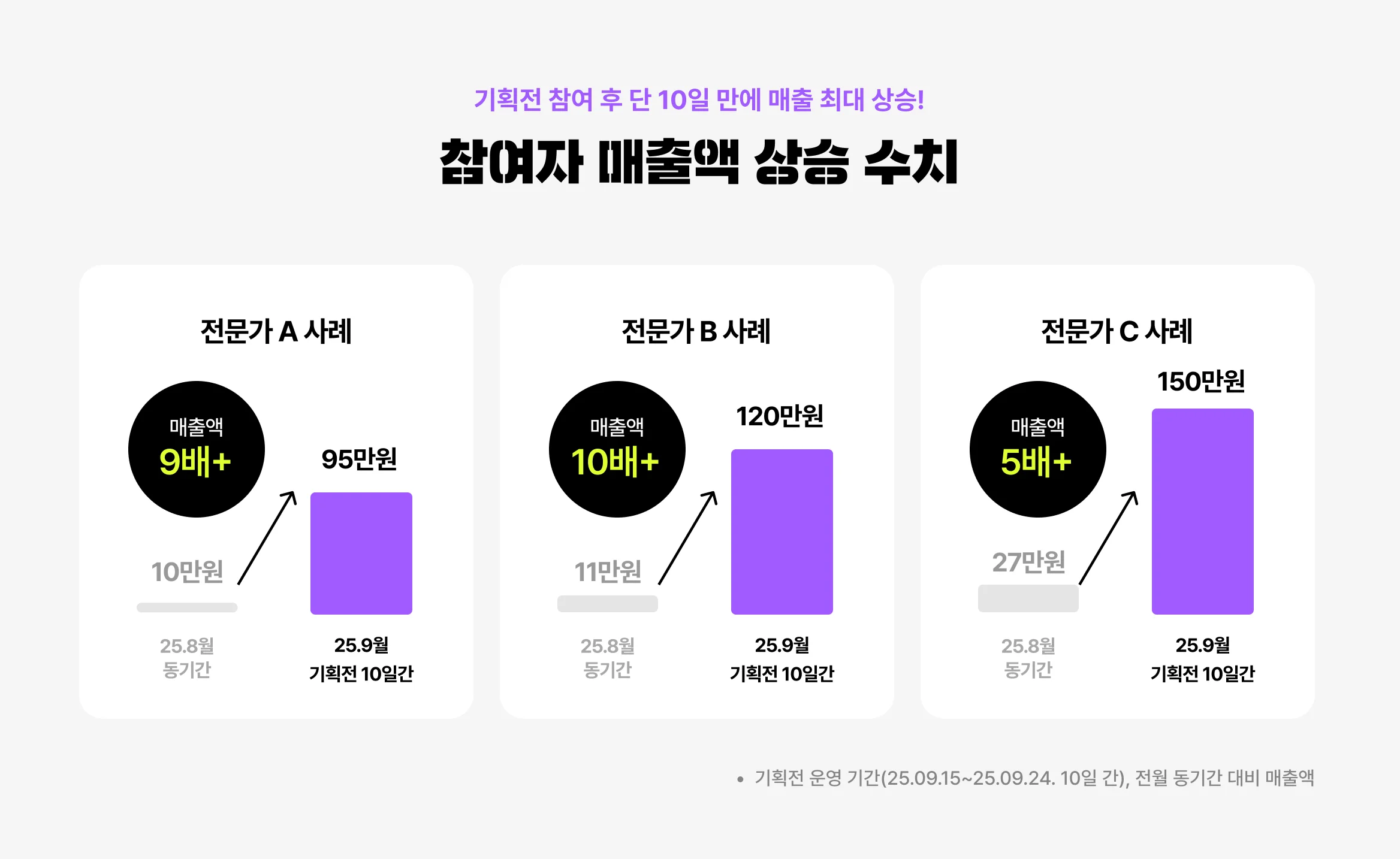 매출액 상승