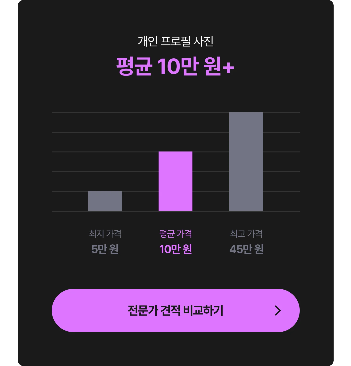 개인 프로필 사진 촬영 비용 그래프 - 최저 5만 원, 평균 10만 원, 최고 45만 원, 전문가에게 견적 및 비용 문의하는 CTA 포함