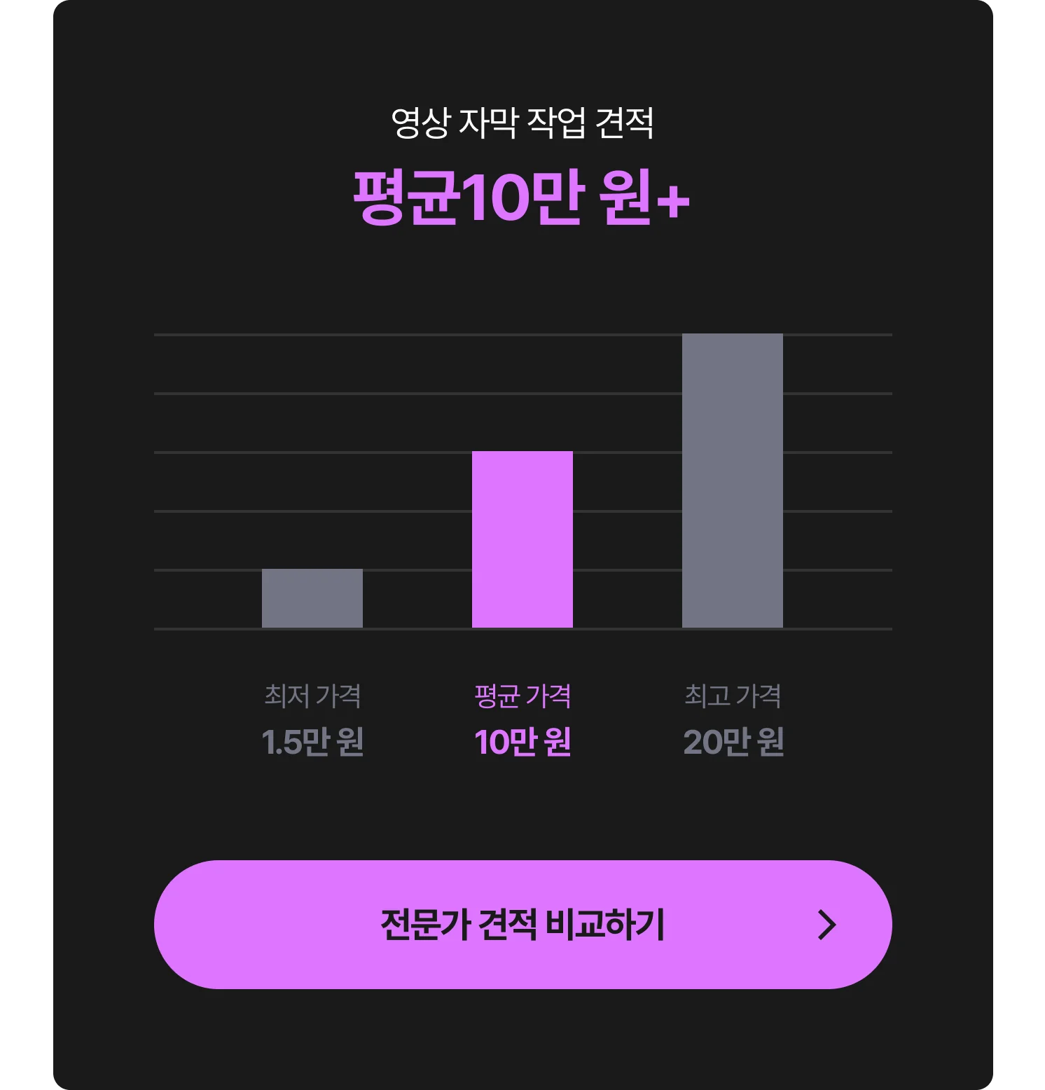 영상 자막 작업 비용 그래프 - 최저 1.5만 원, 평균 10만 원, 최고 20만 원, 전문가에게 견적 및 비용 문의하는 CTA 포함