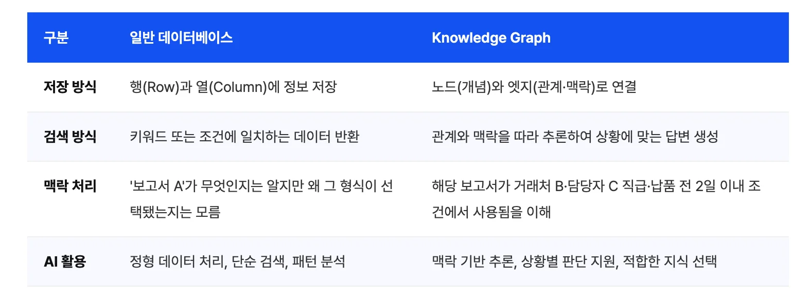 일반 데이터베이스와 지식 그래프(Knowledge Graph)의 차이점을 저장 방식, 검색 방식, 맥락 처리, AI 활용의 네 가지 항목으로 비교 분석한 도표로, 일반 데이터베이스는 정보를 행(Row)과 열(Column)에 저장하고 키워드 또는 조건에 일치하는 데이터를 반환하며 '보고서 A'가 무엇인지는 알지만 그 형식이 선택된 이유와 같은 맥락은 알지 못한 채 정형 데이터 처리와 단순 검색 및 패턴 분석에 활용되는 반면, 지식 그래프는 노드(개념)와 엣지(관계·맥락)를 연결하여 저장하고 관계와 맥락을 따라 추론함으로써 상황에 맞는 답변을 생성하며 해당 보고서가 거래처 B, 담당자 C의 직급, 납품 전 2일 이내라는 특정 조건에서 사용됨을 이해하는 등 맥락 기반 추론과 상황별 판단 지원 및 적합한 지식 선택이라는 고도화된 AI 활용이 가능하다는 모든 세부 대조 데이터를 상세히 기술하고 있는 이미지입니다.