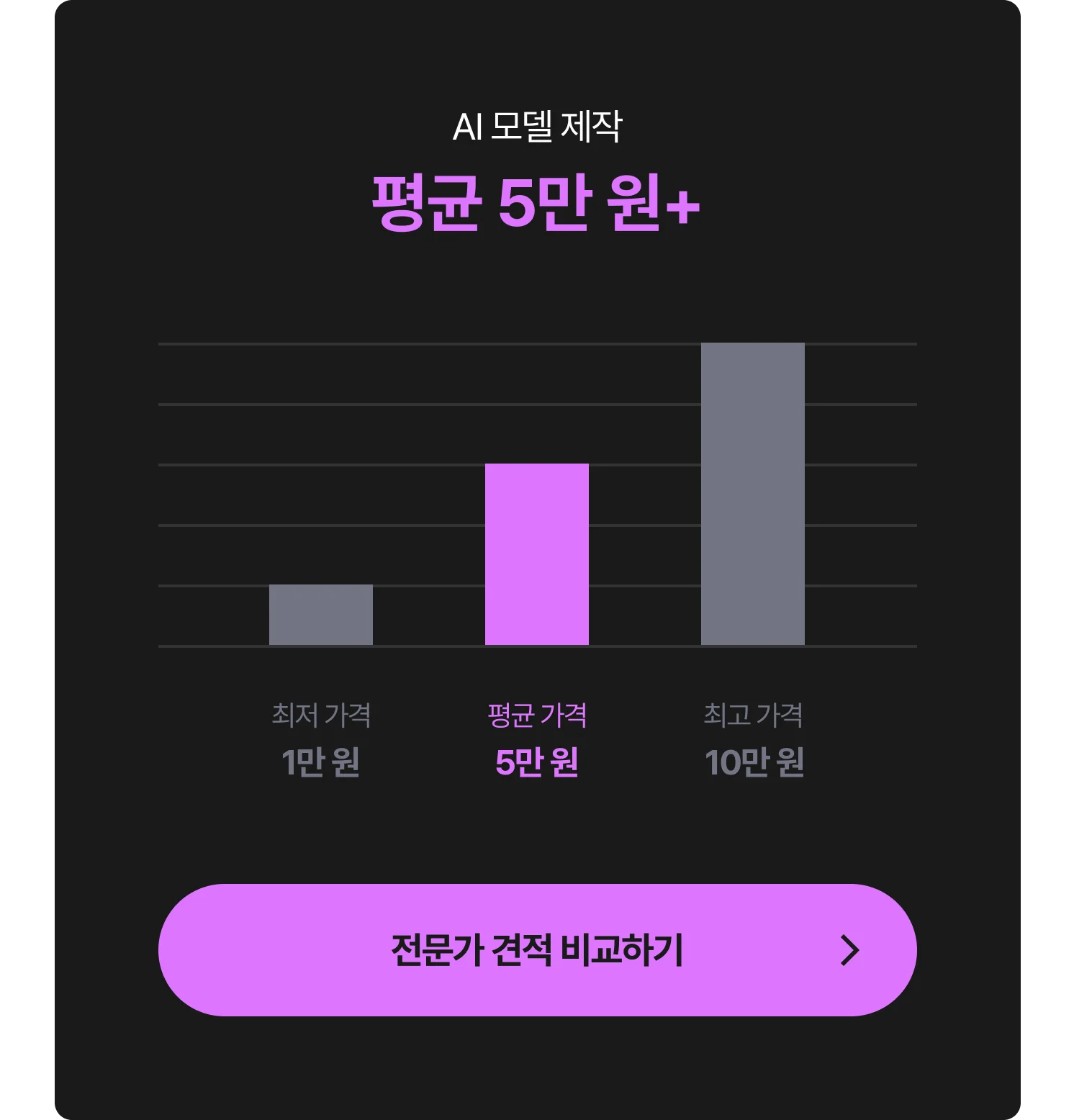 AI 모델 제작 비용 그래프 - 최저 1만 원, 평균 5만 원, 최고 10만 원, 전문가에게 견적 및 비용 문의하는 CTA 포함