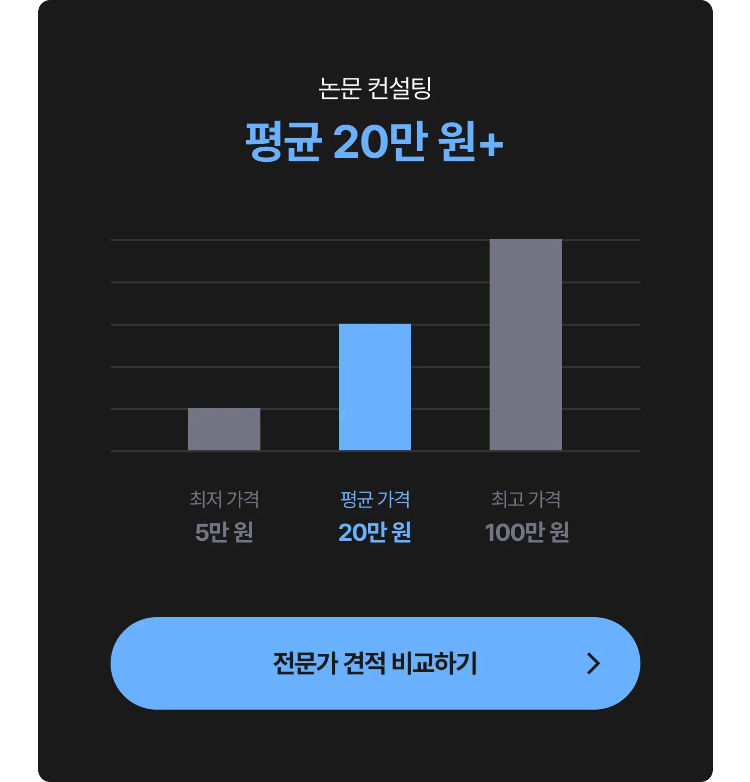 논문 컨설팅 비용 그래프 - 최저 5만 원, 평균 20만 원, 최고 100만 원, 전문가에게 견적 및 비용 문의하는 CTA 포함