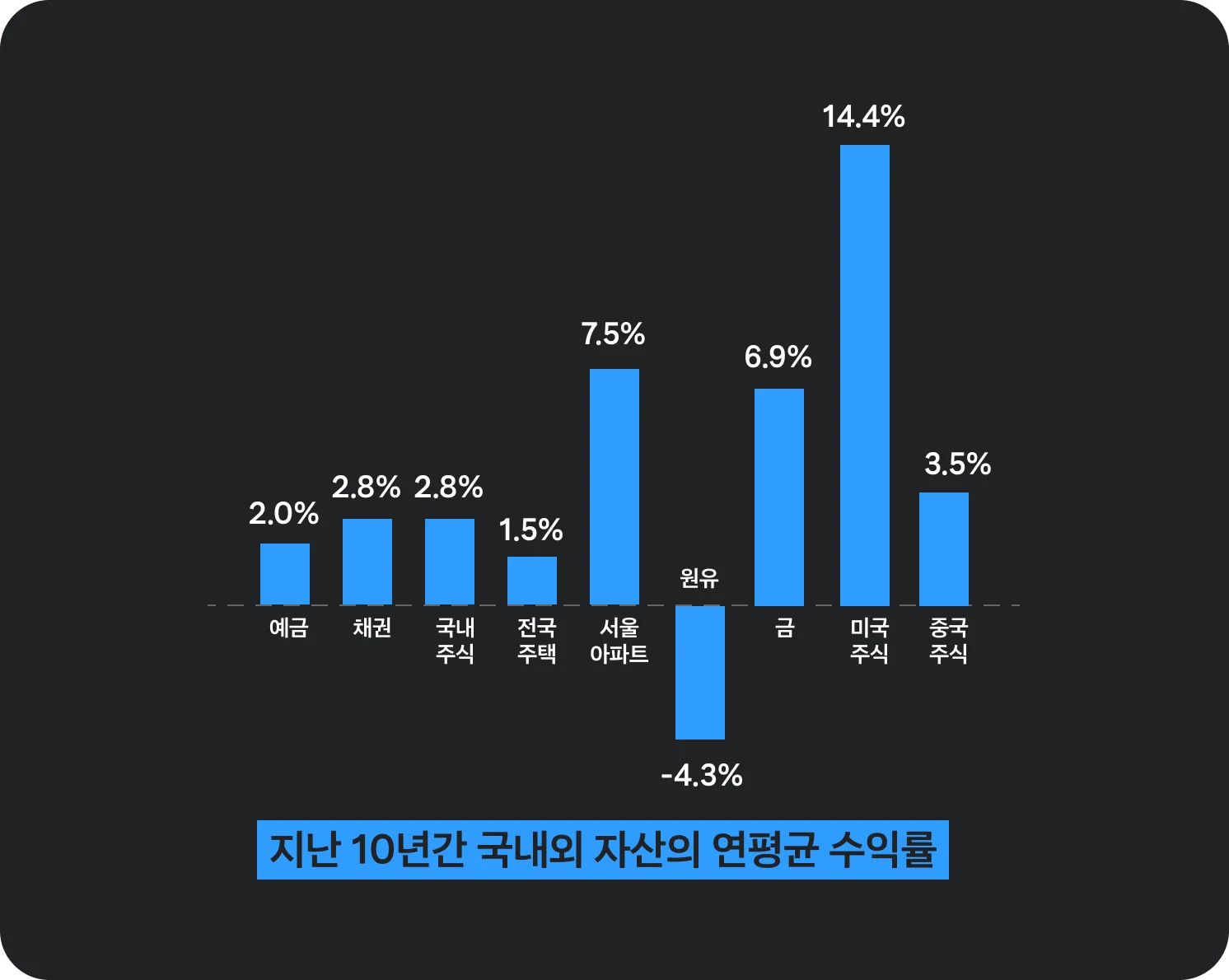 지난 10년간 국내외 자산의 연평균 수익률ㅣ출처: 조선경제