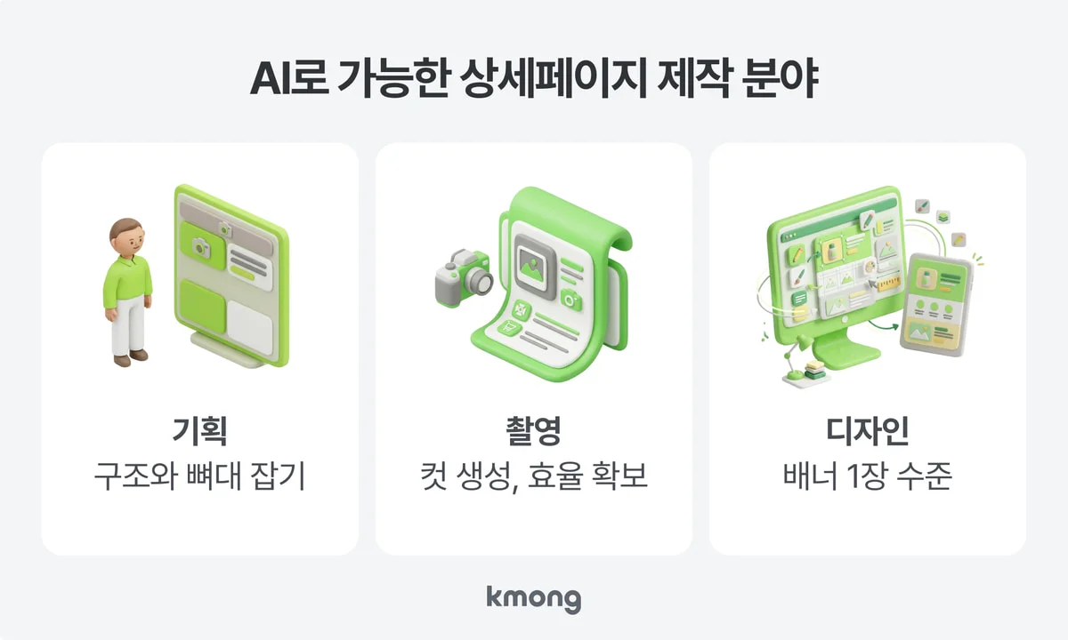 AI로 가능한 상세페이지 제작 분야를 기획 촬영 디자인 세 축으로 나눠 각 축의 가능 범위를 비교한 인포그래픽