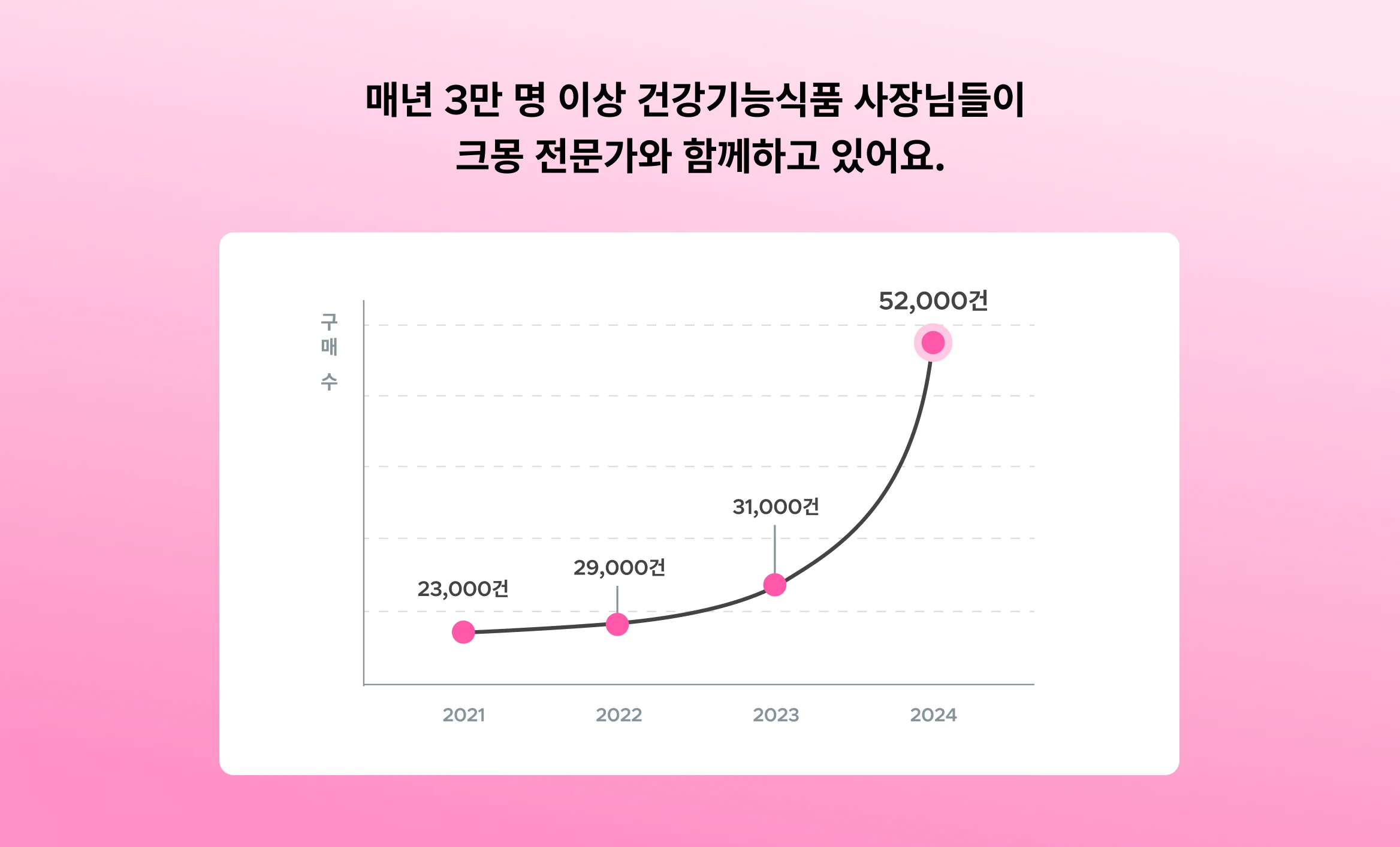 완벽한 내 건강기능식품 스토어, 왜 1페이지에 뜨지 않을까? 인기 스토어 매출 비결인 이것! 스토어 마케팅 팁과 전문가 추천까지 받아보세요.