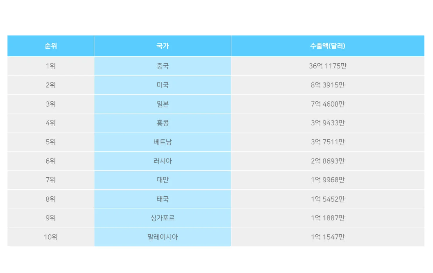 전세계 국가별 수출액