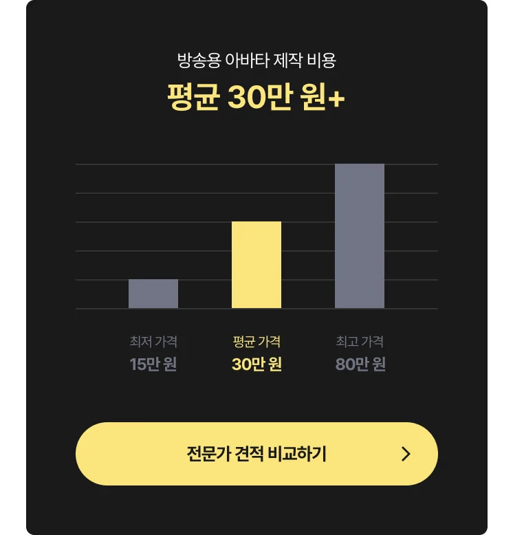 방송용 아바타 (버튜버·버츄얼) 외주 비용 그래프 - 최저 15만 원, 평균 30만 원, 최고 80만 원, 전문가에게 견적 및 비용 문의하는 CTA 포함