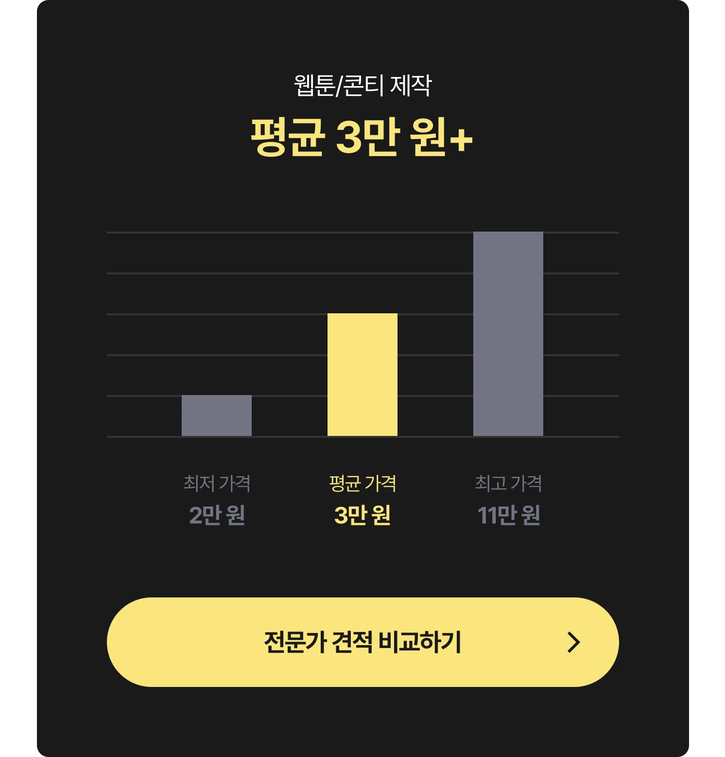 웹툰 콘티 작업 외주 비용 그래프 - 최저 2만 원, 평균 3만 원, 최고 11만 원, 전문가에게 견적 및 비용 문의하는 CTA 포함