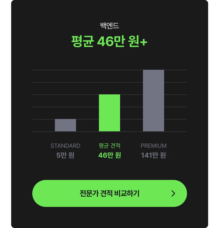 백엔드 개발 외주 비용 그래프 - 최저 5만 원, 평균 46만 원, 최고 140만 원, 전문가에게 견적 및 비용 문의하는 CTA 포함