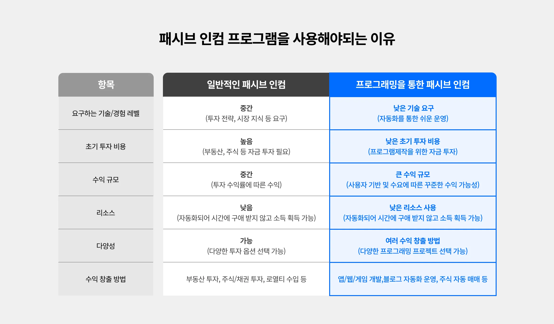 패시브인컴 비교