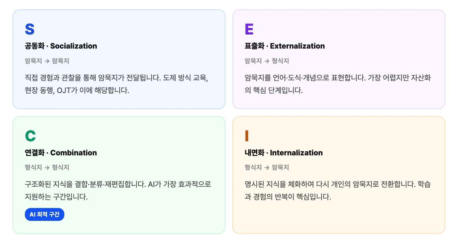 SECI 모델을 정리한 표 