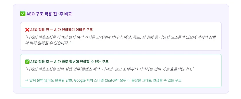 이미지는 AEO(Answer Engine Optimization) 구조 적용 전과 후의 콘텐츠 차이를 비교하는 설명 카드이다. 상단 제목은 “AEO 구조 적용 전·후 비교”이며, 두 가지 예시가 박스 형태로 제시된다. 첫 번째는 AEO 적용 전(빨간 X 표시) 사례로, “AI가 추출하기 어려운 구조”라고 설명되어 있다. 예시 문장은 “마케팅 아웃소싱을 하려면 먼저 여러 가지를 고려해야 합니다. 예산, 목표, 팀 상황 등 다양한 요소들이 있으며 각각의 상황에 따라 달라질 수 있습니다.”처럼 설명이 길고 일반적인 서술형 문장으로 되어 있어 AI가 핵심 답을 바로 추출하기 어렵다는 점을 보여준다. 두 번째는 AEO 적용 후(초록 체크 표시) 사례로, “AI가 바로 추출 가능한 구조”라고 설명되어 있다. 예시 문장은 “마케팅 아웃소싱은 반복 실행 업무(콘텐츠 제작·디자인·광고 소재)부터 시작하는 것이 가장 효율적입니다.”처럼 질문에 대한 핵심 답을 한 문장으로 명확하게 제시한 형태이다. 아래에는 “추가 문맥 없이도 완결된 답변이며 AI가 이 문장을 그대로 추출해 사용할 수 있는 구조”라는 설명이 덧붙어 있다. 전체적으로 AI가 답변을 인용하거나 추출하기 쉬운 콘텐츠 구조(AEO 방식)가 무엇인지 설명하는 비교 이미지이다.