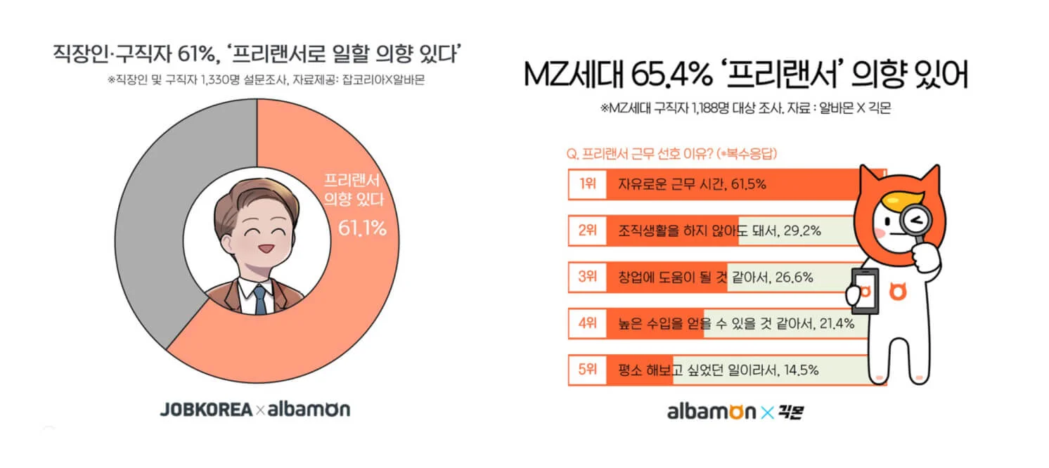 프리랜서 시장 흐름