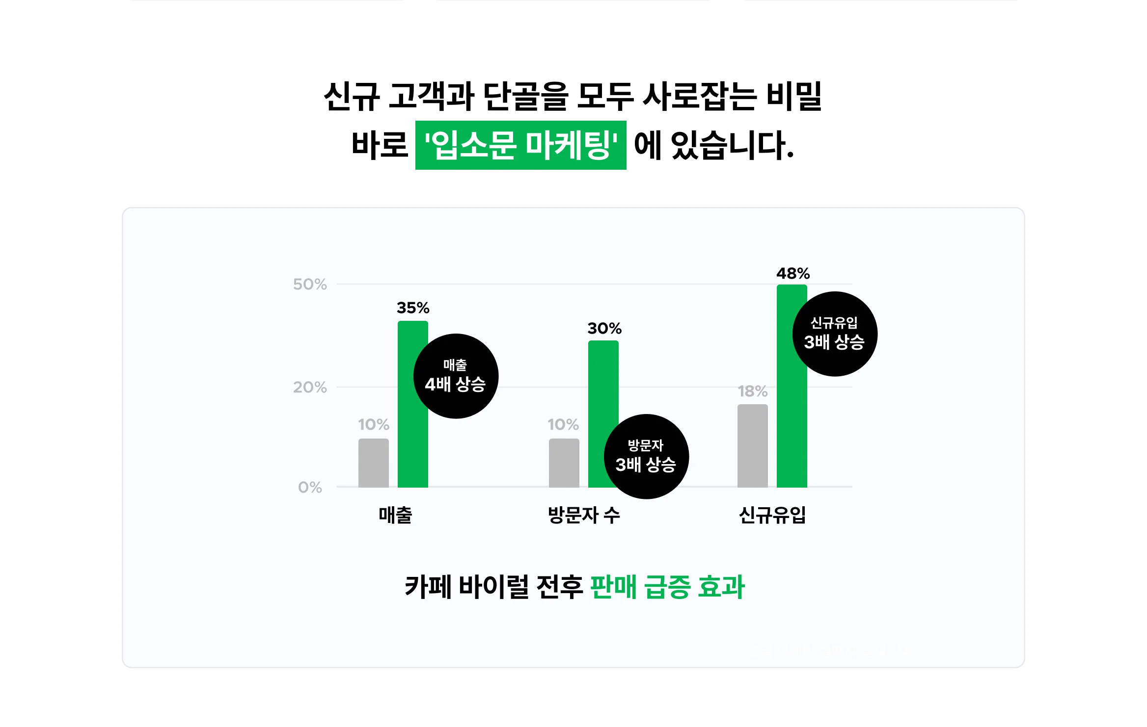 신규 고객과 단골을 모두 사로잡는 비결은 바로 입소문 마케팅에 있습니다.