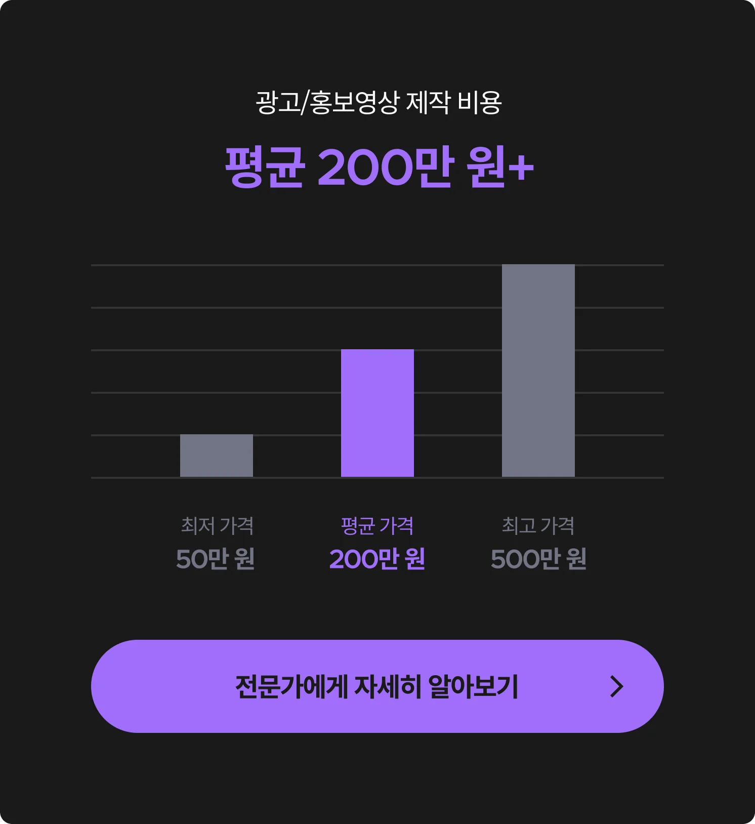 영상광고 제작 평균 비용 (최저, 최고 비용)