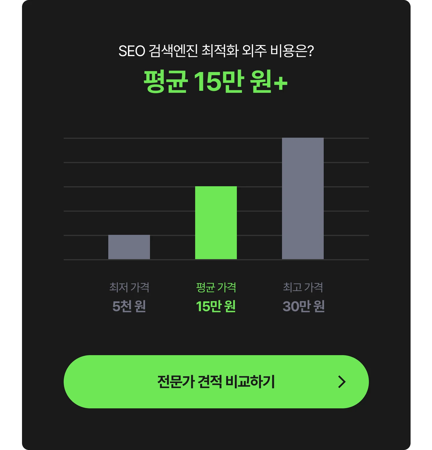 SEO 검색엔진 최적화 노출 외주 비용 그래프 - 최저 5천 원, 평균 15만 원, 최고 30만 원, 전문가에게 견적 및 비용 문의하는 CTA 포함