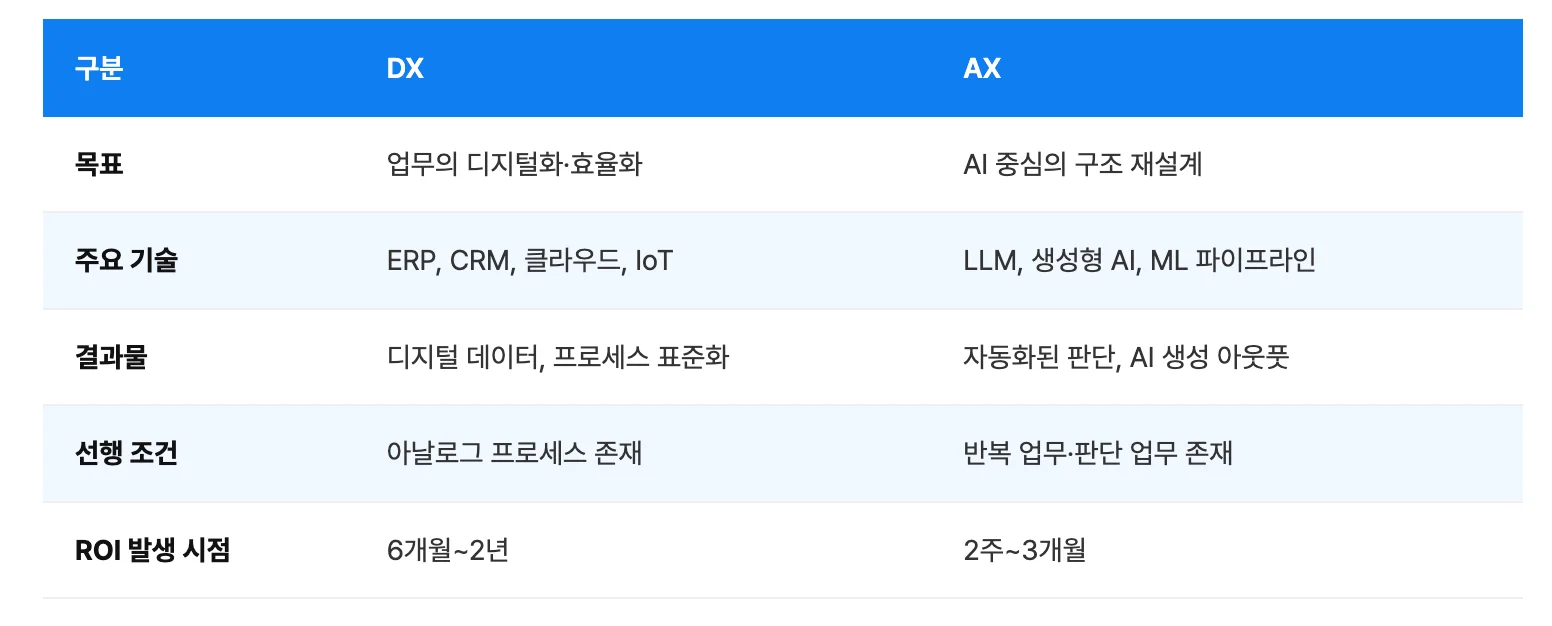 DX와 AX의 핵심 차이점을 목표, 주요 기술, 결과물, 선행 조건, ROI 발생 시점별로 비교 분석한 도표로, DX는 업무의 디지털화 및 효율화를 목표로 ERP, CRM, 클라우드, IoT 기술을 사용해 디지털 데이터와 프로세스 표준화를 결과물로 내놓으며 아날로그 프로세스 존재를 선행 조건으로 하여 ROI 발생에 6개월에서 2년이 소요되는 반면, AX는 AI 중심의 구조 재설계를 목표로 LLM, 생성형 AI, ML 파이프라인 기술을 활용해 자동화된 판단과 AI 생성 아웃풋을 결과물로 도출하고 반복 업무나 판단 업무 존재를 선행 조건으로 하여 ROI 발생 시점이 2주에서 3개월로 매우 빠르다는 점을 상세히 대조하여 설명한 이미지입니다.