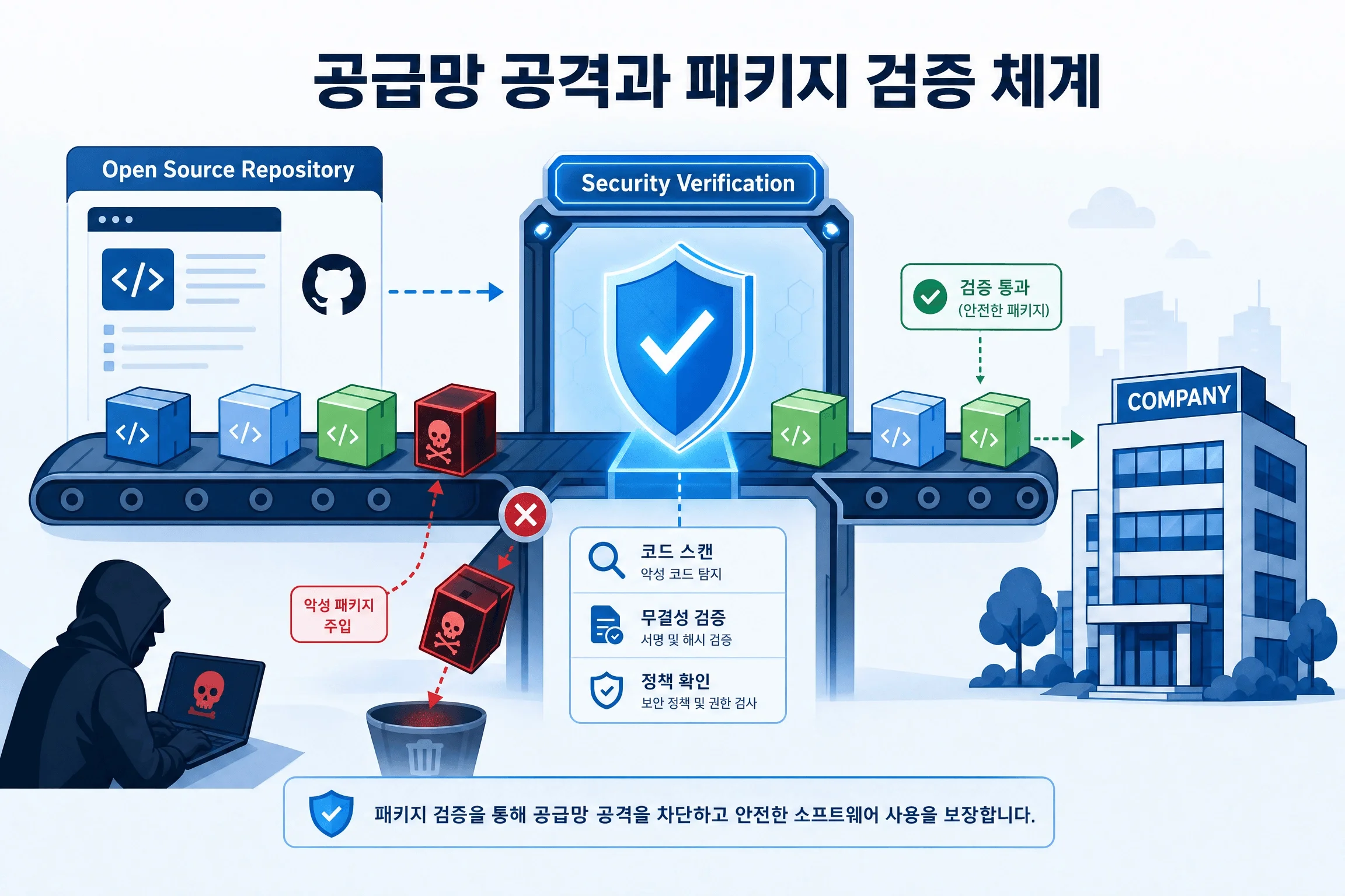 "공급망 공격과 패키지 검증 체계 인포그래픽. 왼쪽 상단에 Open Source Repository 화면과 GitHub 아이콘이 있고, 컨베이어 벨트 위에 코드 기호가 새겨진 파란색·초록색 패키지 박스들이 오른쪽 회사 건물(COMPANY)을 향해 이동한다. 벨트 아래쪽에 후드를 쓴 해커가 해골 아이콘이 표시된 빨간색 악성 패키지를 주입하는 모습이 묘사되어 있다. 중앙에는 'Security Verification'이라고 표기된 빛나는 파란색 방패 게이트웨이가 위치하며, 코드 스캔(악성 코드 탐지), 무결성 검증(서명 및 해시 검증), 정책 확인(보안 정책 및 권한 검사) 세 가지 검증 단계를 거쳐 악성 패키지는 빨간 X 표시와 함께 휴지통으로 차단되고, 안전한 패키지만 초록색 체크마크와 함께 '검증 통과(안전한 패키지)'로 회사에 전달된다. 하단에 '패키지 검증을 통해 공급망 공격을 차단하고 안전한 소프트웨어 사용을 보장합니다' 문구가 있다. 파란색·흰색 톤의 플랫 벡터 스타일이다."
