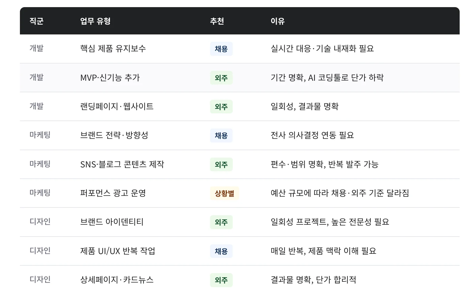 이미지는 직군별 업무 유형에 따라 ‘채용’, ‘외주’, ‘상황별’ 중 어떤 방식이 적합한지와 그 이유를 정리한 표를 보여준다. 표의 열은 직군, 업무 유형, 추천 방식, 이유로 구성되어 있다. 개발 직군에서는 핵심 제품 유지보수는 ‘채용’(실시간 대응과 기술 내재화 필요), MVP 및 신규 기능 추가는 ‘외주’(기간이 명확하고 AI 코딩툴로 단가 하락), **랜딩페이지·웹사이트 제작은 ‘외주’(일회성이고 결과물이 명확)**로 정리되어 있다. 마케팅 직군에서는 브랜드 전략·방향성은 ‘채용’(전사 의사결정과의 연동 필요), SNS·블로그 콘텐츠 제작은 ‘외주’(편수와 범위가 명확하고 반복 발주 가능), **퍼포먼스 광고 운영은 ‘상황별’(예산 규모에 따라 채용 또는 외주 기준이 달라짐)**으로 제시된다. 디자인 직군에서는 브랜드 아이덴티티 작업은 ‘외주’(일회성 프로젝트이며 높은 전문성 필요), 제품 UI/UX의 반복 작업은 ‘채용’(매일 반복되고 제품 맥락 이해 필요), **상세페이지 및 카드뉴스 제작은 ‘외주’(결과물이 명확하고 단가가 합리적)**로 설명되어 있다. 전체적으로 조직의 업무 성격에 따라 내부 채용과 외주 활용을 구분하는 기준을 정리한 표이다.