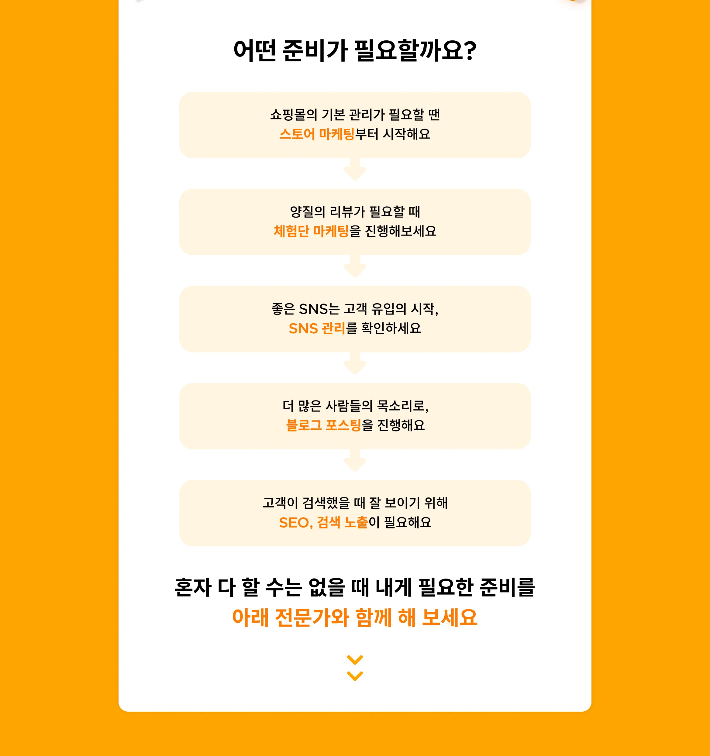 쇼핑몰의 기본 관리가 필요할 땐 스토어 마케팅부터 시작해요. 양질의 리뷰가 필요할 때 체험단 마케팅을 진행해보세요. 좋은 SNS는 고객 유입의 시작, SNS 관리를 확인하세요. 더 많은 사람들의 목소리로, 블로그 포스팅을 진행해요. 고객이 검색했을 때 잘 보이기 위해 SEO, 검색 노출이 필요해요