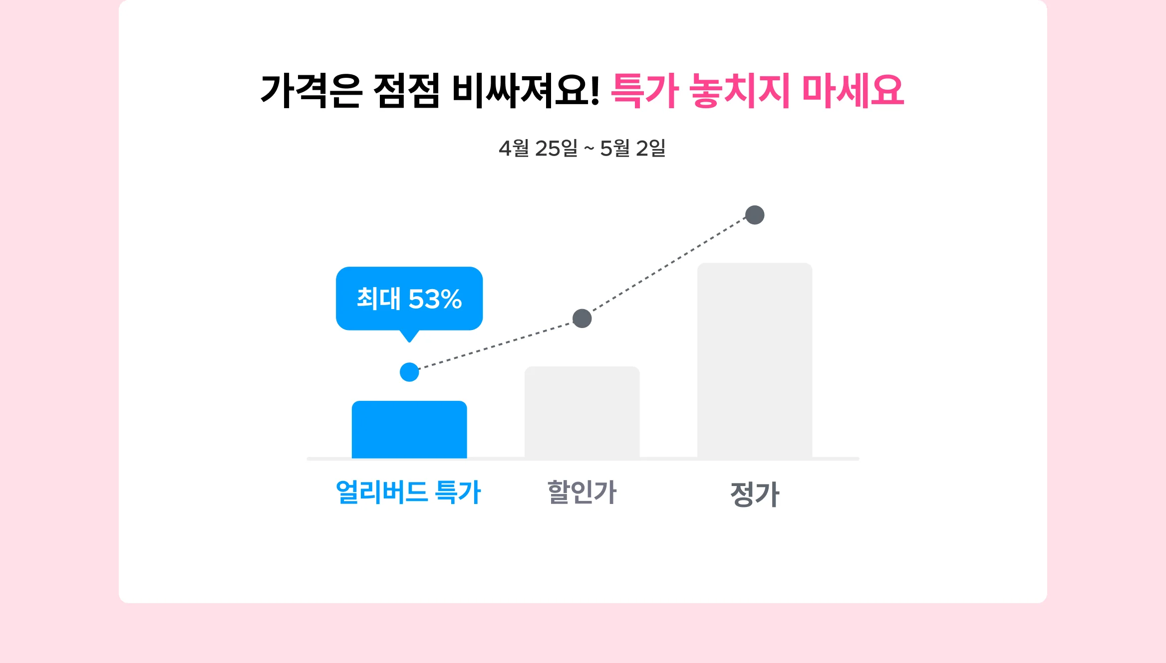 에어컨 청소 얼리버드 특가 안내 - 가격은 점점 비싸짐, 최대 53% 할인 강조