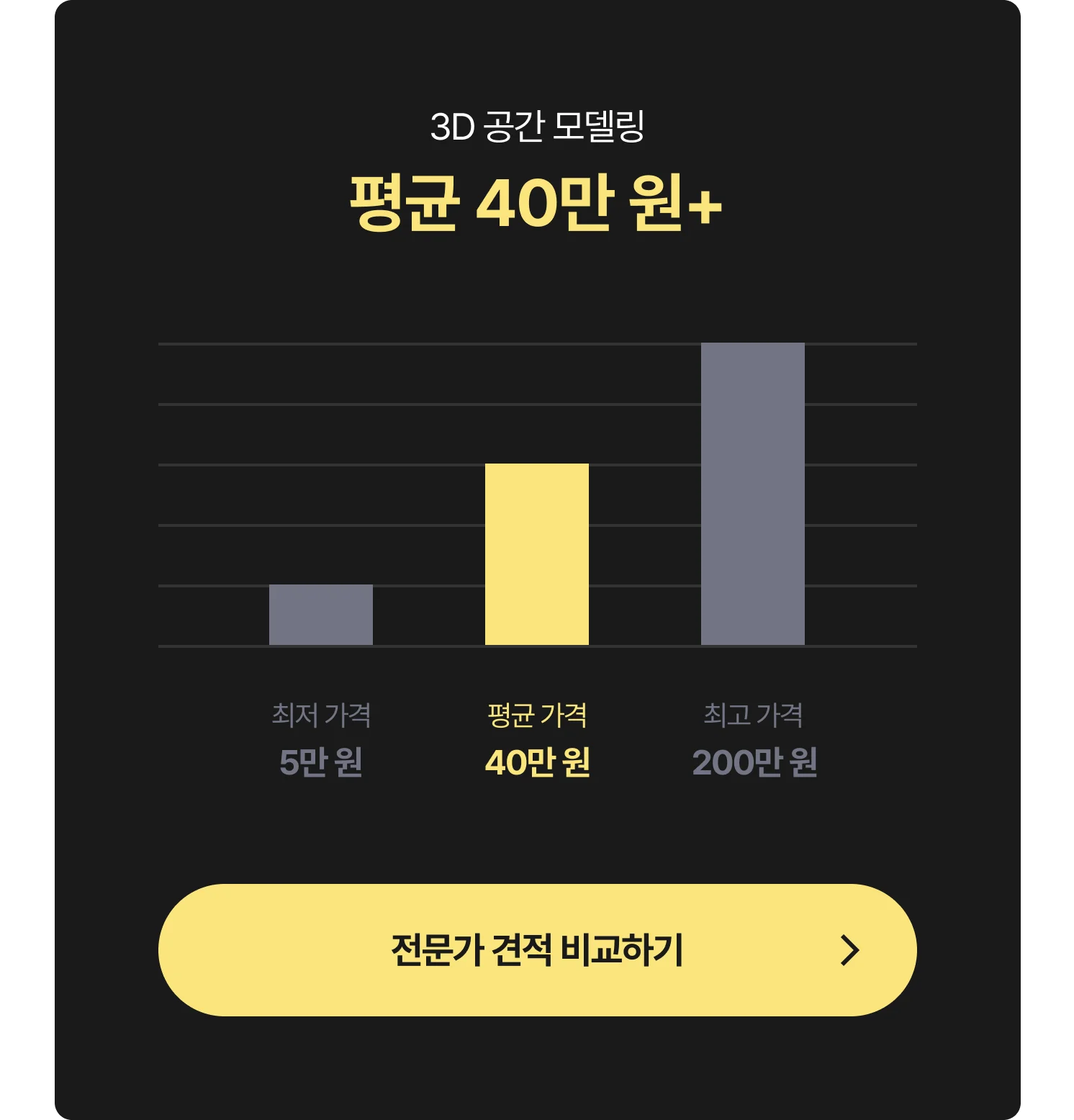 3D 공간 모델링 제작비용 그래프 - 최저 비용 5만 원, 평균 비용 40만 원, 최고 비용 200만 원, 전문가에게 견적 및 비용 문의하는 CTA 포함