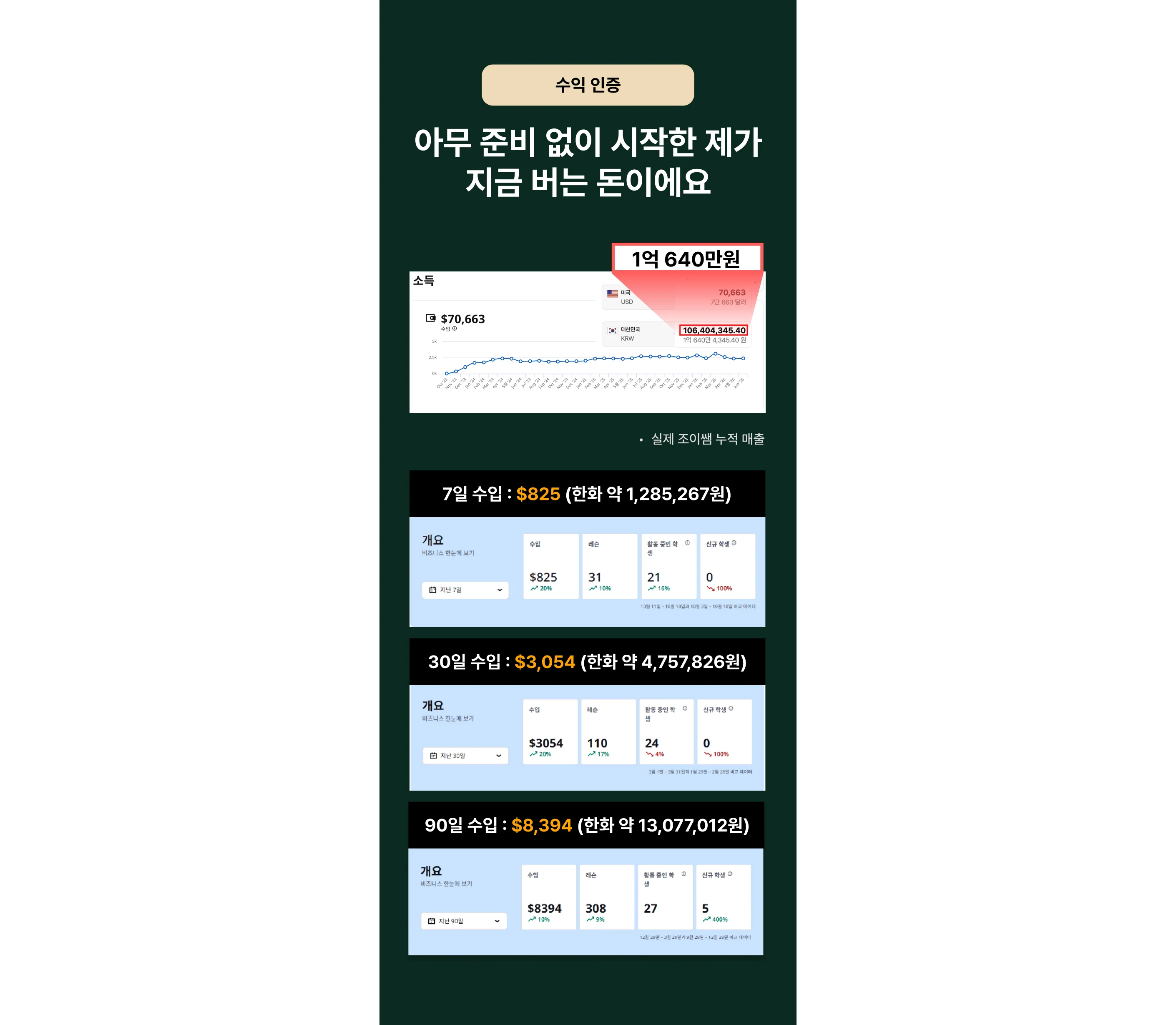 전 세계 한국어 학습 수요와 K-드라마·K-POP 영향, 한국어 과외 시장 성장성과 온라인 한국어 강사 수익 가능성을 설명하는 안내 이미지 프레플리