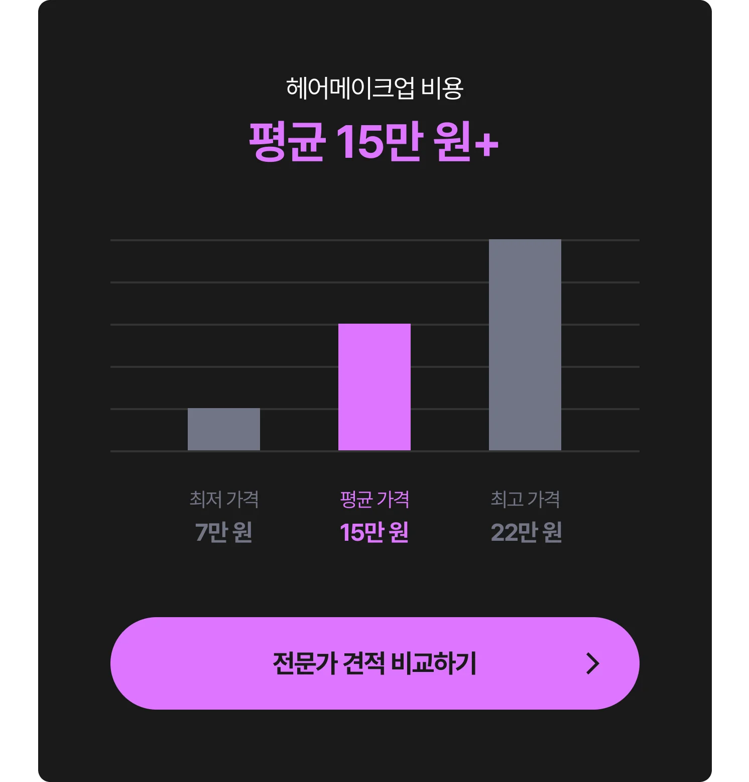 헤어메이크업 외주 비용 그래프 - 최저 7만 원, 평균 15만 원, 최고 22만 원, 전문가에게 견적 및 비용 문의하는 CTA 포함