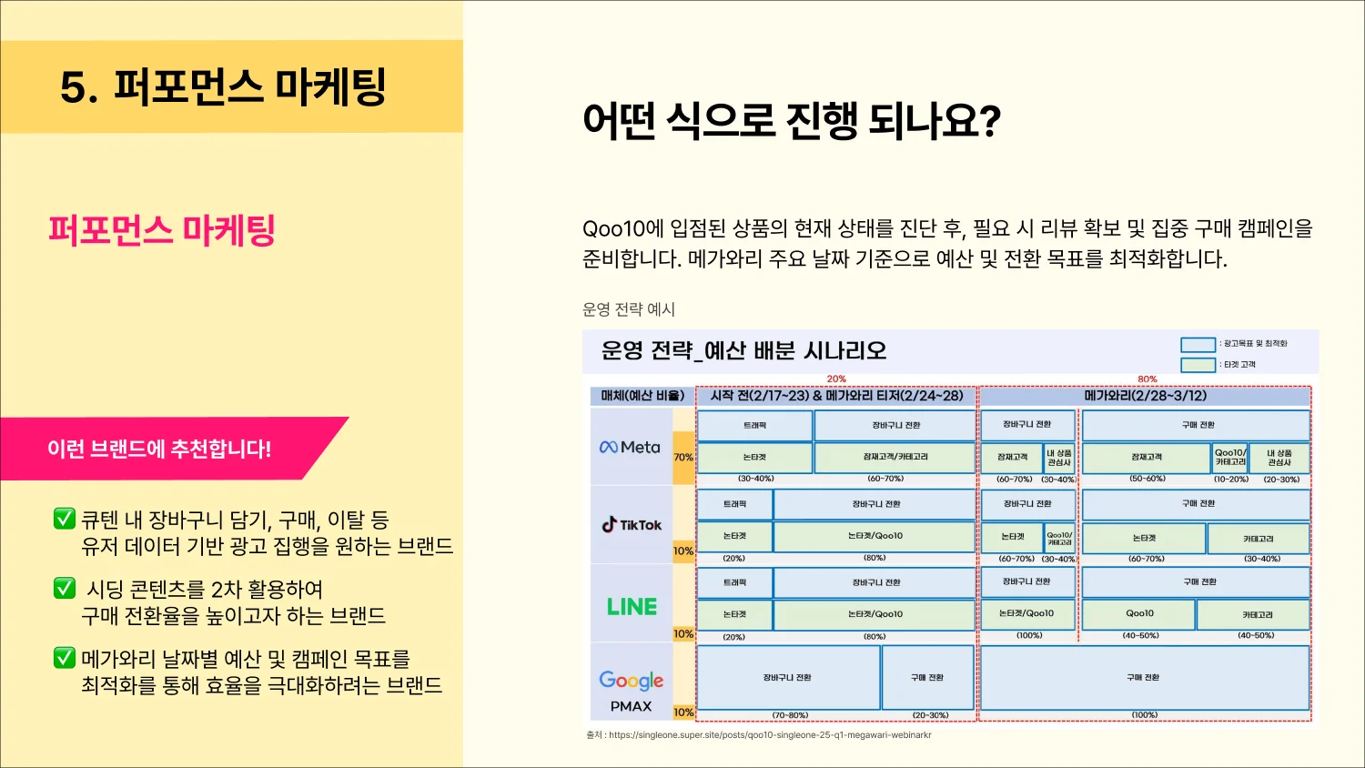 퍼포먼스 마케팅 진행 방식