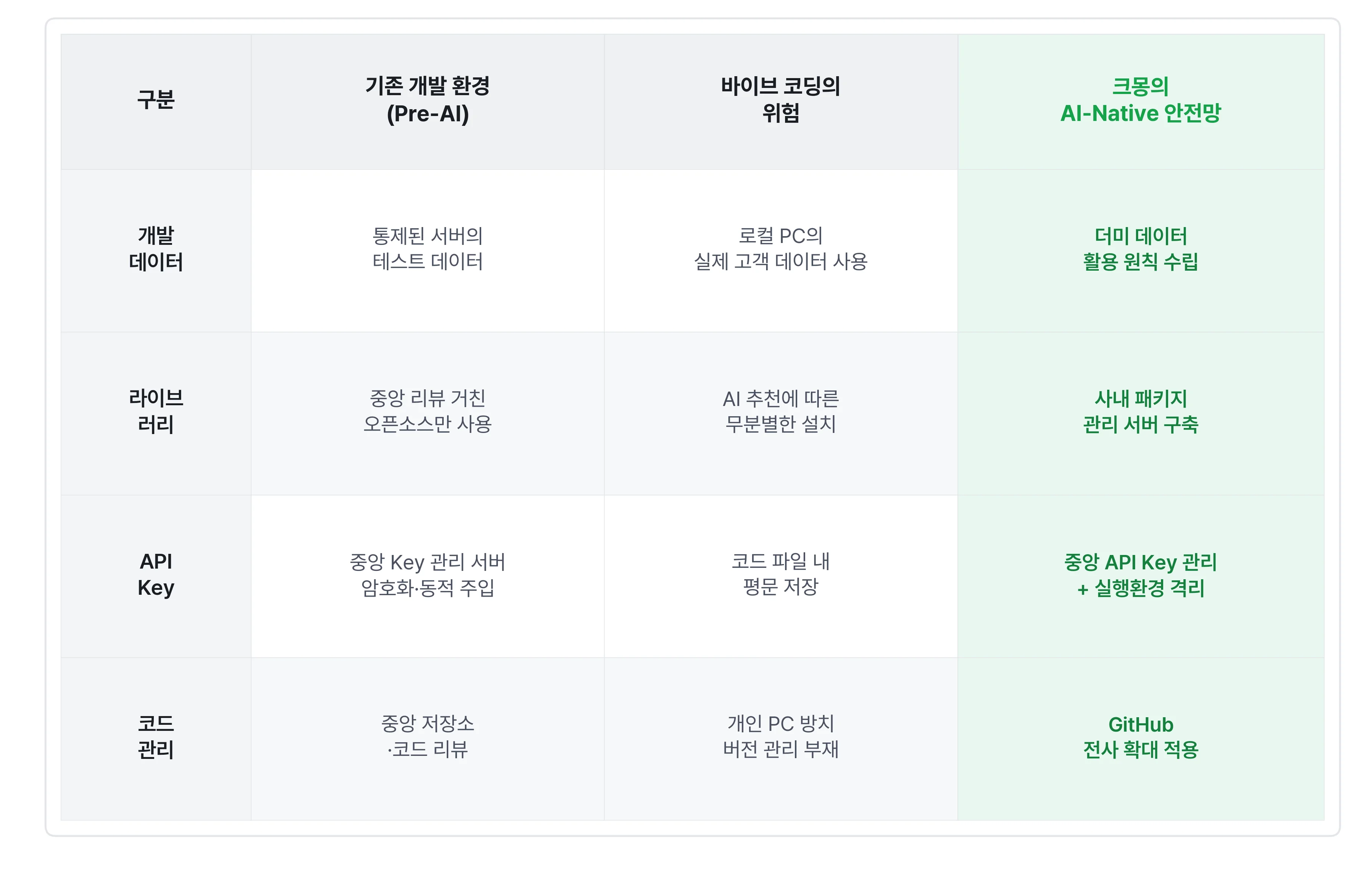 "기존 개발 환경과 바이브 코딩의 위험, 크몽의 AI-Native 안전망을 비교하는 4열 5행 표. 헤더 행은 진한 남색 배경에 흰색 볼드 텍스트로 '구분 | 기존 개발 환경 (Pre-AI) | 바이브 코딩의 위험 | 크몽의 AI-Native 안전망'이 표시되어 있다. 첫 번째 행 '개발 데이터': 기존 환경은 '통제된 서버의 테스트 데이터', 바이브 코딩 위험은 '로컬 PC의 실제 고객 데이터 사용', 크몽 안전망은 '더미 데이터 활용 원칙 수립'. 두 번째 행 '라이브러리': 기존 환경은 '중앙 리뷰 거친 오픈소스만 사용', 바이브 코딩 위험은 'AI 추천에 따른 무분별한 설치', 크몽 안전망은 '사내 패키지 관리 서버 구축'. 세 번째 행 'API Key': 기존 환경은 '중앙 Key 관리 서버 암호화·동적 주입', 바이브 코딩 위험은 '코드 파일 내 평문 저장', 크몽 안전망은 '중앙 API Key 관리 + 실행환경 격리'. 네 번째 행 '코드 관리': 기존 환경은 '중앙 저장소·코드 리뷰', 바이브 코딩 위험은 '개인 PC 방치, 버전 관리 부재', 크몽 안전망은 'GitHub 전사 확대 적용'. 바이브 코딩의 위험 열은 연한 분홍색 배경으로 위험을 시각적으로 강조하고, 크몽의 AI-Native 안전망 열은 연한 민트색 배경으로 안전한 해결책임을 나타낸다. 기존 개발 환경 열은 중립적인 흰색 배경이며, 전체 표는 둥근 모서리와 깔끔한 구분선이 적용된 모던한 플랫 디자인 스타일이다."