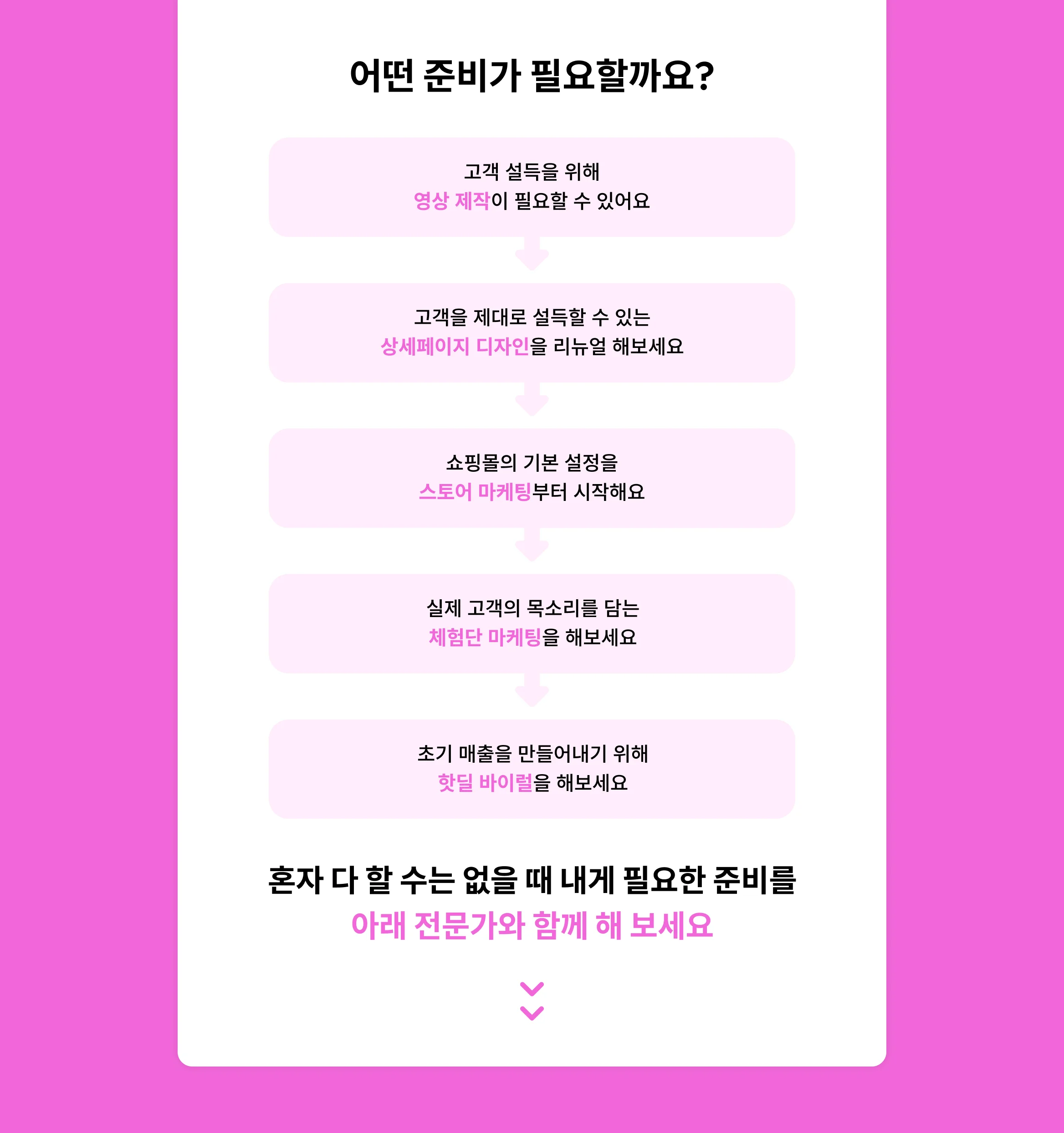 고객 설득을 위해 영상 제작이 필요할 수 있어요. 고객을 제대로 설득할 수 있는 상세페이지 디자인을 리뉴얼 해보세요. 쇼핑몰의 기본 설정을 스토어 마케팅부터 시작해요. 실제 고객의 목소리를 담는 체험단 마케팅을 해보세요. 초기 매출을 만들어내기 위해 핫딜 바이럴을 해보세요