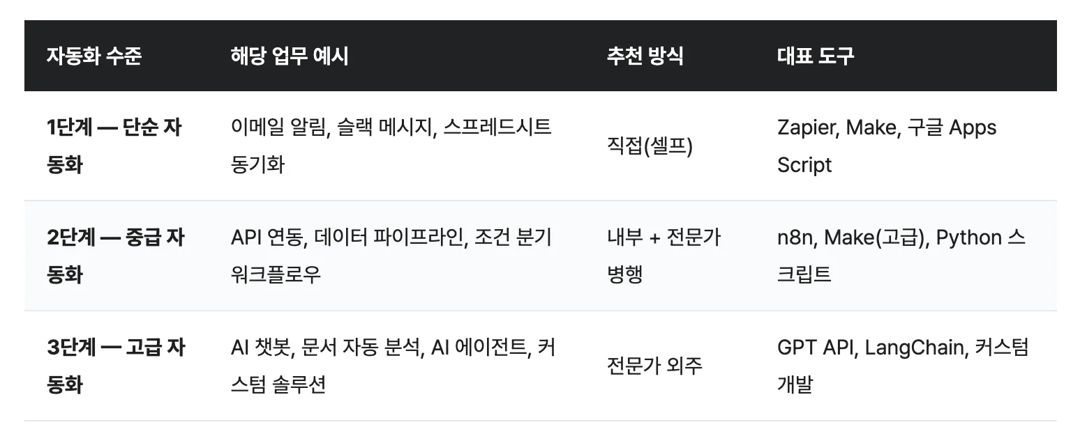 이미지는 AI 자동화 수준을 3단계로 구분해 업무 유형, 추천 방식, 대표 도구를 비교한 표이다. 표의 열은 자동화 수준, 해당 업무 예시, 추천 방식, 대표 도구로 구성되어 있다.  1단계는 단순 자동화로, 이메일 알림, 슬랙 메시지 전송, 스프레드시트 동기화 같은 기본적인 업무 자동화를 의미한다. 이 단계는 직접(셀프) 구축 방식이 추천되며, 대표 도구로 Zapier, Make, Google Apps Script가 제시되어 있다.  2단계는 중급 자동화로, API 연동, 데이터 파이프라인 구축, 조건 분기 기반 워크플로우 같은 보다 복잡한 자동화를 포함한다. 이 단계에서는 내부 인력과 전문가를 병행하는 방식이 권장되며, 대표 도구로 n8n, Make(고급 활용), Python 스크립트가 소개된다.  3단계는 고급 자동화로, AI 챗봇 구축, 문서 자동 분석, AI 에이전트 개발, 커스텀 AI 솔루션 같은 고도화된 자동화 작업을 의미한다. 이 단계에서는 전문가 외주 또는 전문 개발이 권장되며, 대표 도구로 GPT API, LangChain, 맞춤형 커스텀 개발이 제시된다.  전체적으로 조직이 자동화를 도입할 때 단순 자동화 → 중급 자동화 → AI 기반 고급 자동화로 발전하는 단계별 전략과 적합한 도구를 설명하는 비교 표이다.