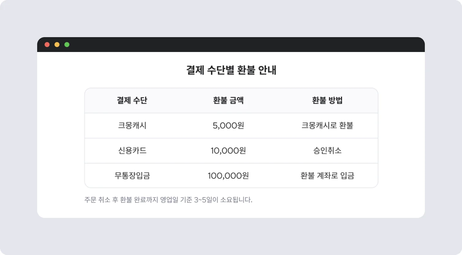 결제 수단별 환불 안내