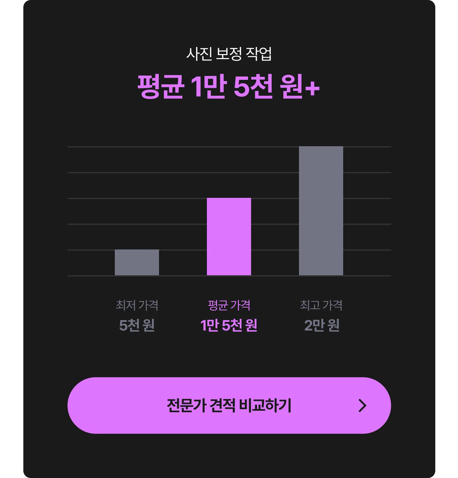사진 보정 비용 제작 그래프 - 최저 5천 원, 평균 1만 5천 원, 최고 2만 원, 전문가에게 견적 및 비용 문의하는 CTA 포함