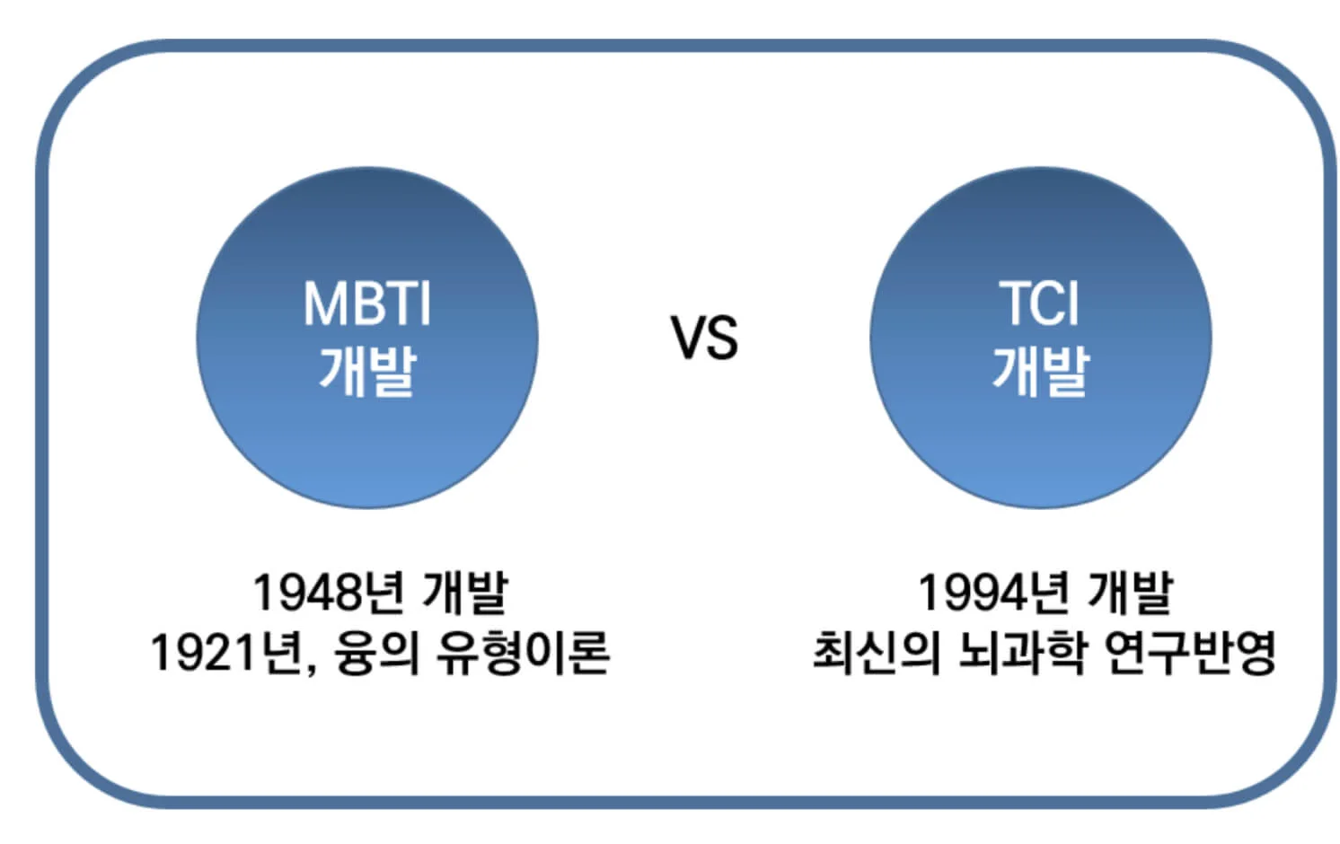 MBTI 개발과 TCI 개발