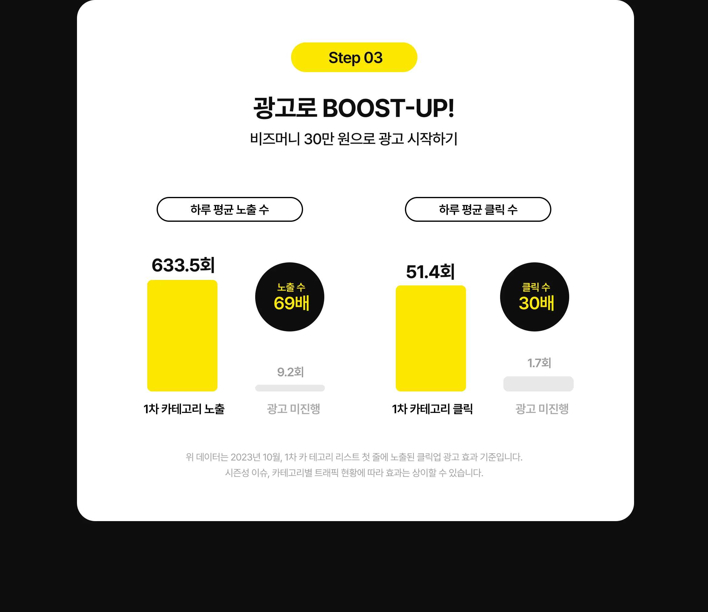 광고 진행 시 노출 수 69배, 클릭 수 29배 증가 데이터를 기반으로 한 광고 효과 안내