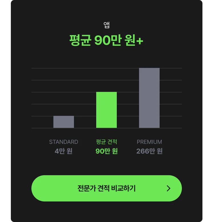 앱 개발 평균 비용 (최저, 최고 비용) 을 보여주는 그래프 CTA 포함- 최저 4.2만 원, 평균 90만 원, 최고 300만 원 
