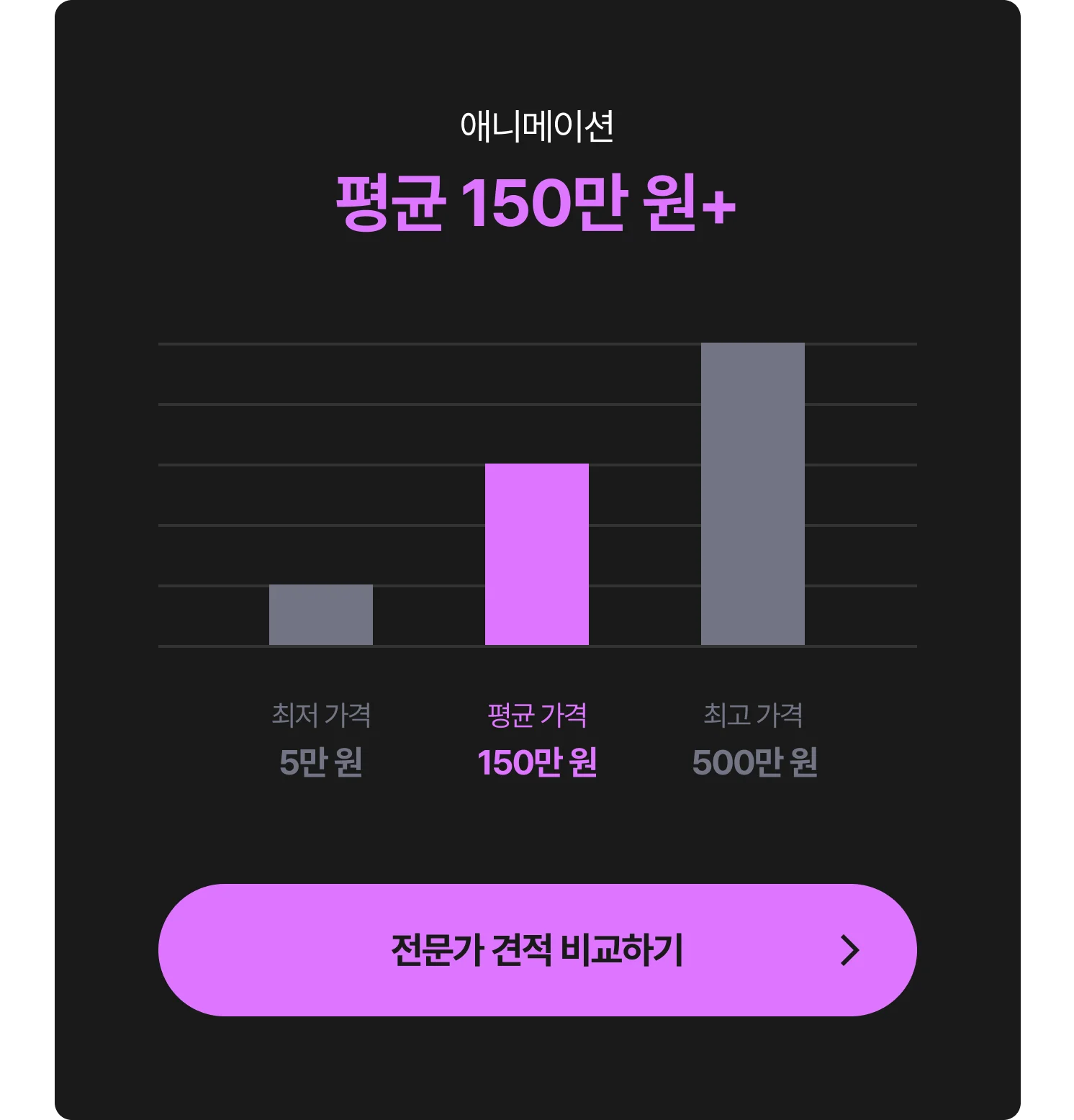 애니메이션 제작 비용 그래프 - 최저 5만 원, 평균 150만 원, 최고 500만 원, 전문가에게 견적 및 비용 문의하는 CTA 포함