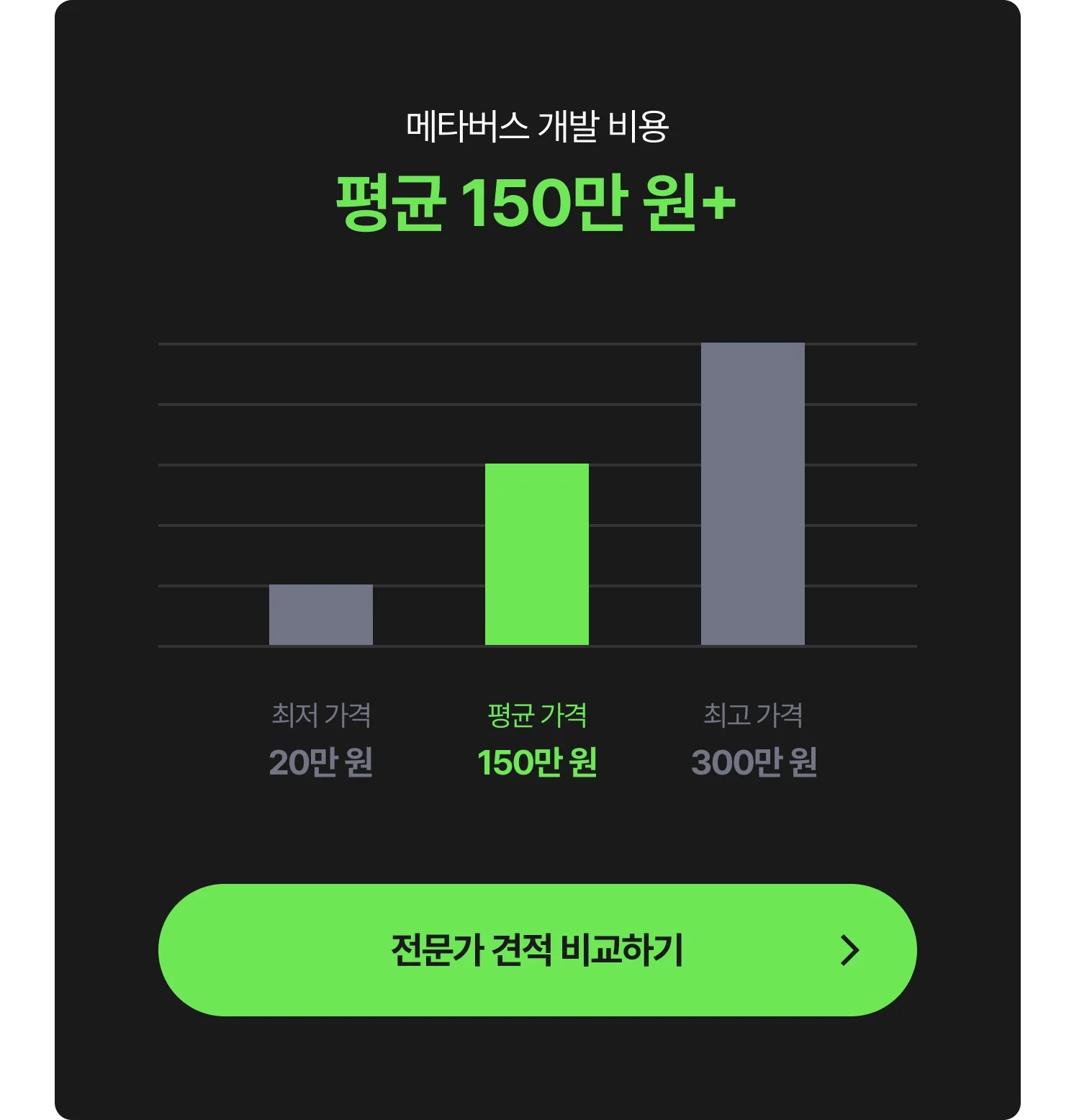 메타버스(가상공간⋅메타버스 플랫폼⋅게임) 제작 외주 비용 그래프 - 최저 20만 원, 평균 150만 원, 최고 300만 원, 전문가에게 견적 및 비용 문의하는 CTA 포함