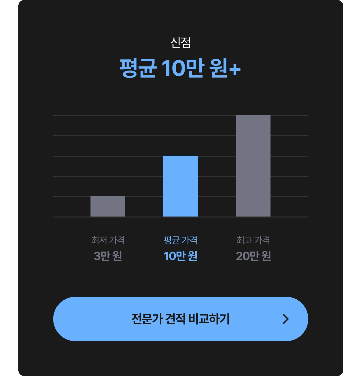신점 비용 그래프 - 최저 3만 원, 평균 10만 원, 최고 20만 원, 전문가에게 견적 및 비용 문의하는 CTA 포함