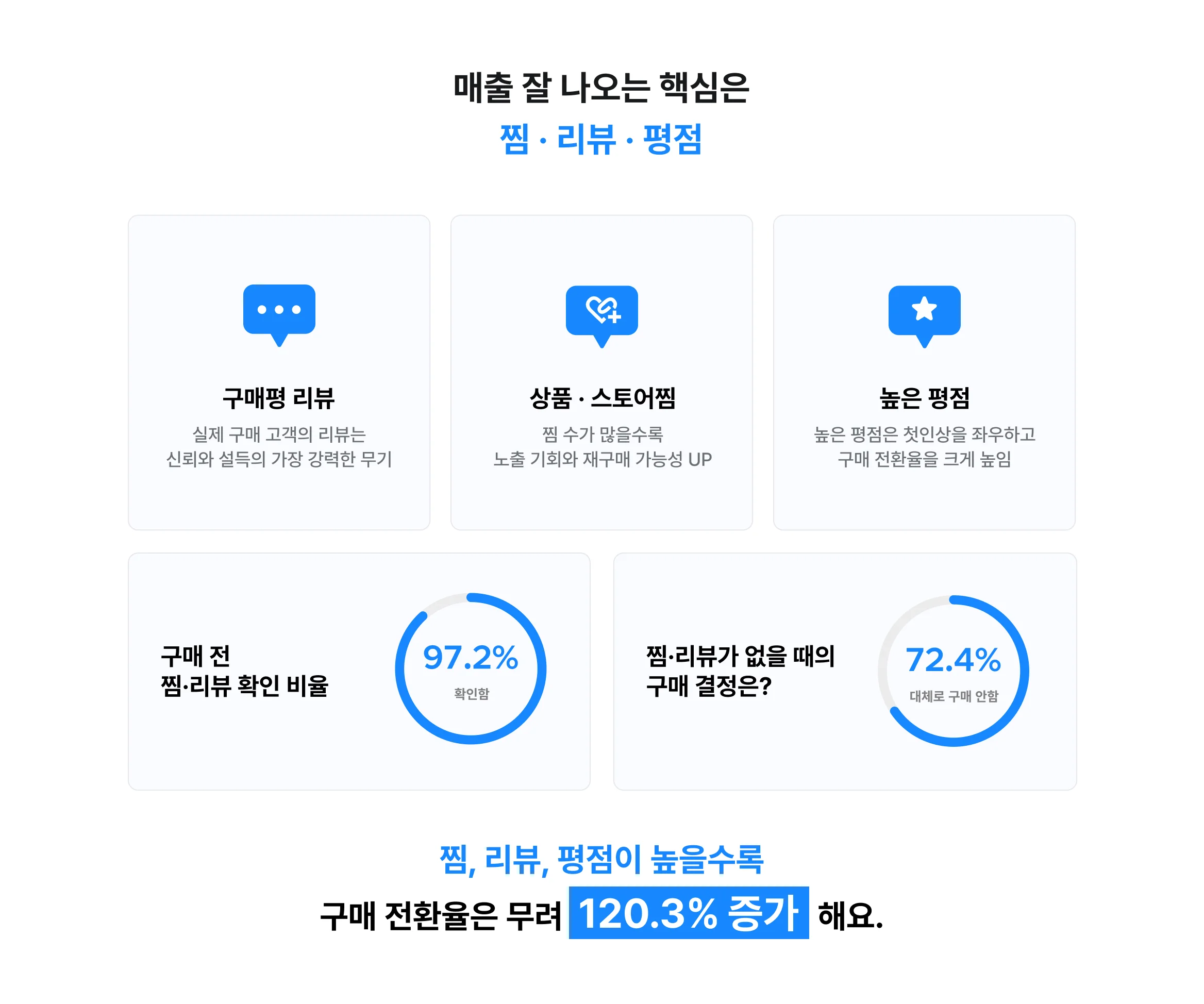 매출의 핵심은 찜, 리뷰, 평점! 찜, 리뷰, 평점이 높을수록 구매 전환율은 120% 증가해요