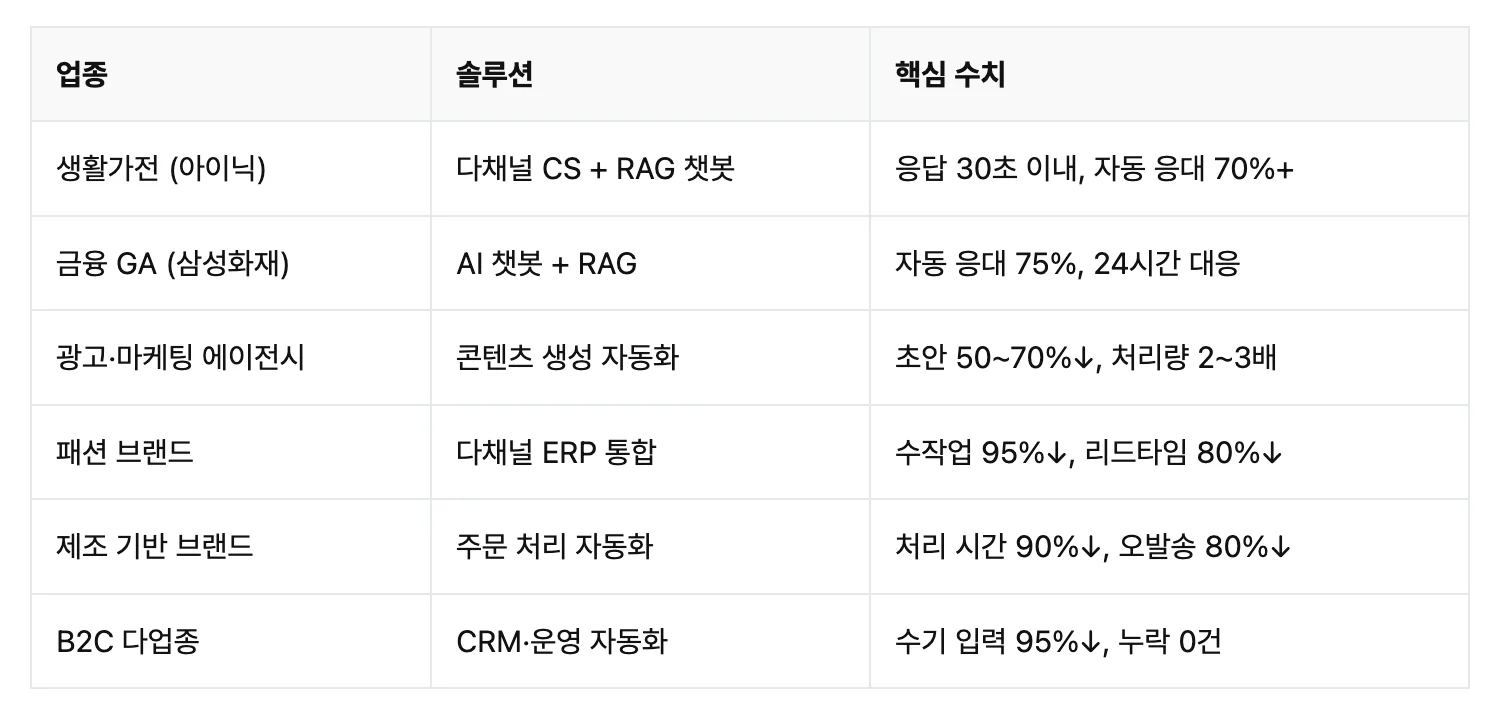 업종별 AI 에이전트 도입 솔루션과 그에 따른 핵심 성과 수치를 비교 분석한 도표로, 생활가전 브랜드 아이닉은 다채널 CS와 RAG 챗봇을 통해 응답 30초 이내 및 자동 응대율 70% 이상을 달성했고, 금융 GA 삼성화재는 AI 챗봇과 RAG 솔루션 도입으로 자동 응대 75%와 24시간 대응 체계를 구축했으며, 광고·마케팅 에이전시는 콘텐츠 생성 자동화를 통해 초안 제작 리소스를 50~70% 절감하고 처리량을 2~3배 확대했습니다. 또한 패션 브랜드는 다채널 ERP 통합으로 수작업 95%와 리드타임 80%를 감소시켰고, 제조 기반 브랜드는 주문 처리 자동화로 처리 시간 90% 및 오발송 80% 절감 성과를 냈으며, B2C 다업종에서는 CRM 및 운영 자동화를 통해 수기 입력을 95% 줄이고 업무 누락 0건을 기록하는 등 각 산업 분야에서의 구체적인 효율 개선 데이터를 상세히 포함하고 있는 이미지입니다.