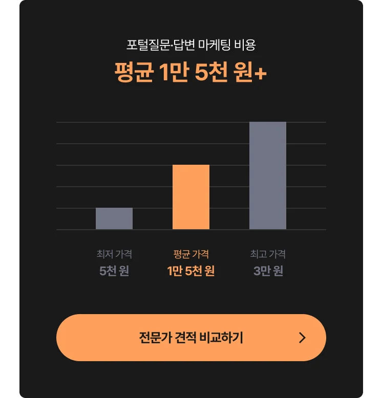 네이버 지식인·포털 질문·답변·최적화 대행 마케팅 외주 비용 그래프 - 최저 5천 원, 평균 1만 5천 원, 최고 3만 원, 전문가에게 문의하는 CTA 포함